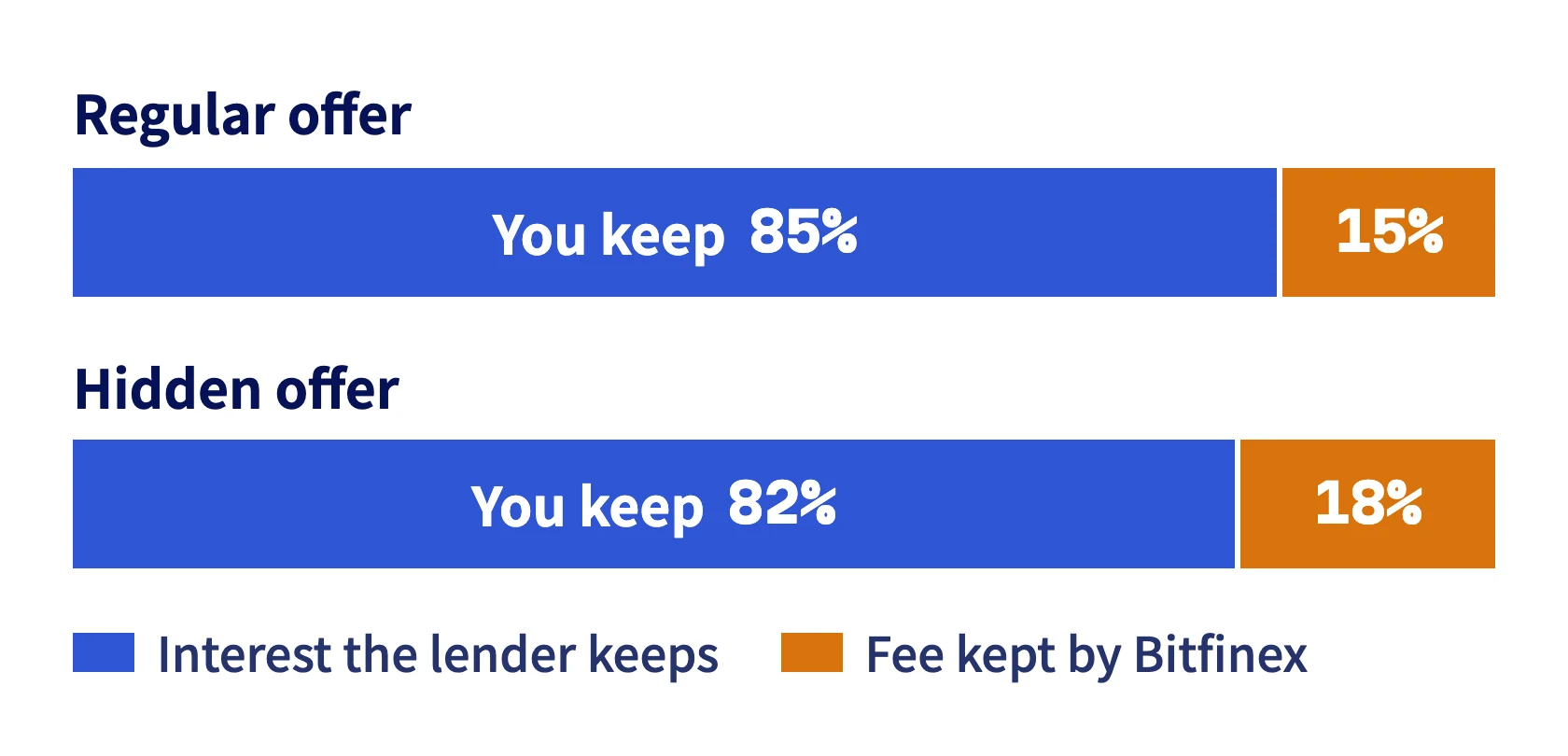 On a regular offer the lender keeps 85% of the interest, on a hidden offer 82%