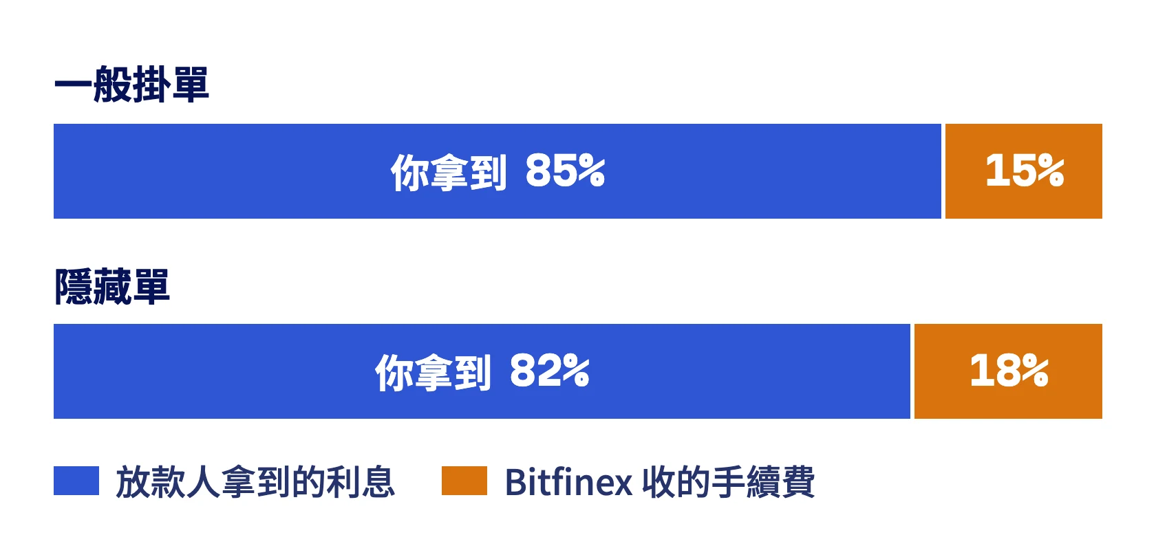 一般掛單放款人拿到利息的 85%,隱藏單拿到 82%
