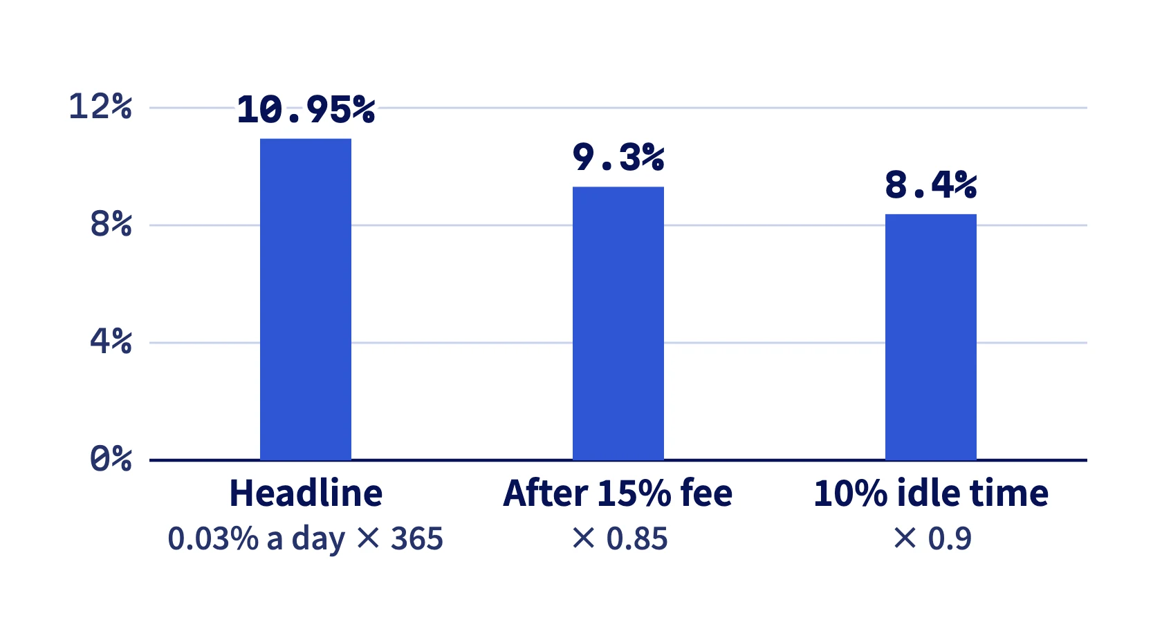 0.03% a day is a 10.95% headline APR, 9.3% after the 15% fee, and 8.4% with 10% idle time