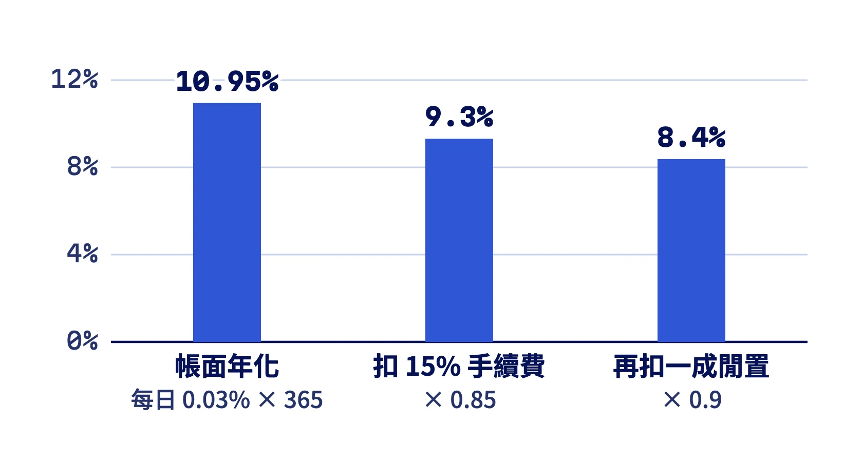 每日 0.03% 的帳面年化 10.95%,扣 15% 手續費剩 9.3%,再扣一成閒置剩 8.4%
