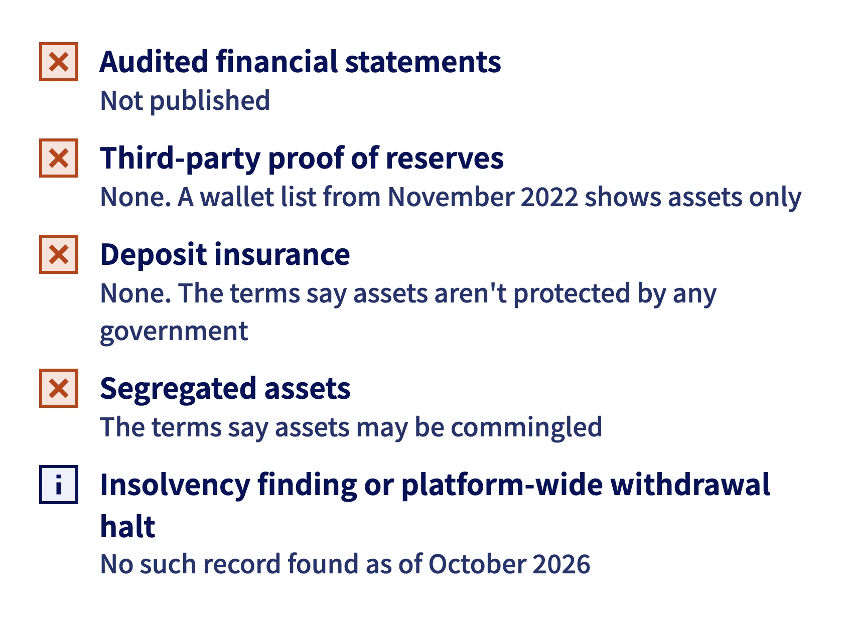 What public information shows: no audited statements, no third-party proof of reserves, no deposit insurance, no segregated assets, and no record of insolvency or a platform-wide withdrawal halt