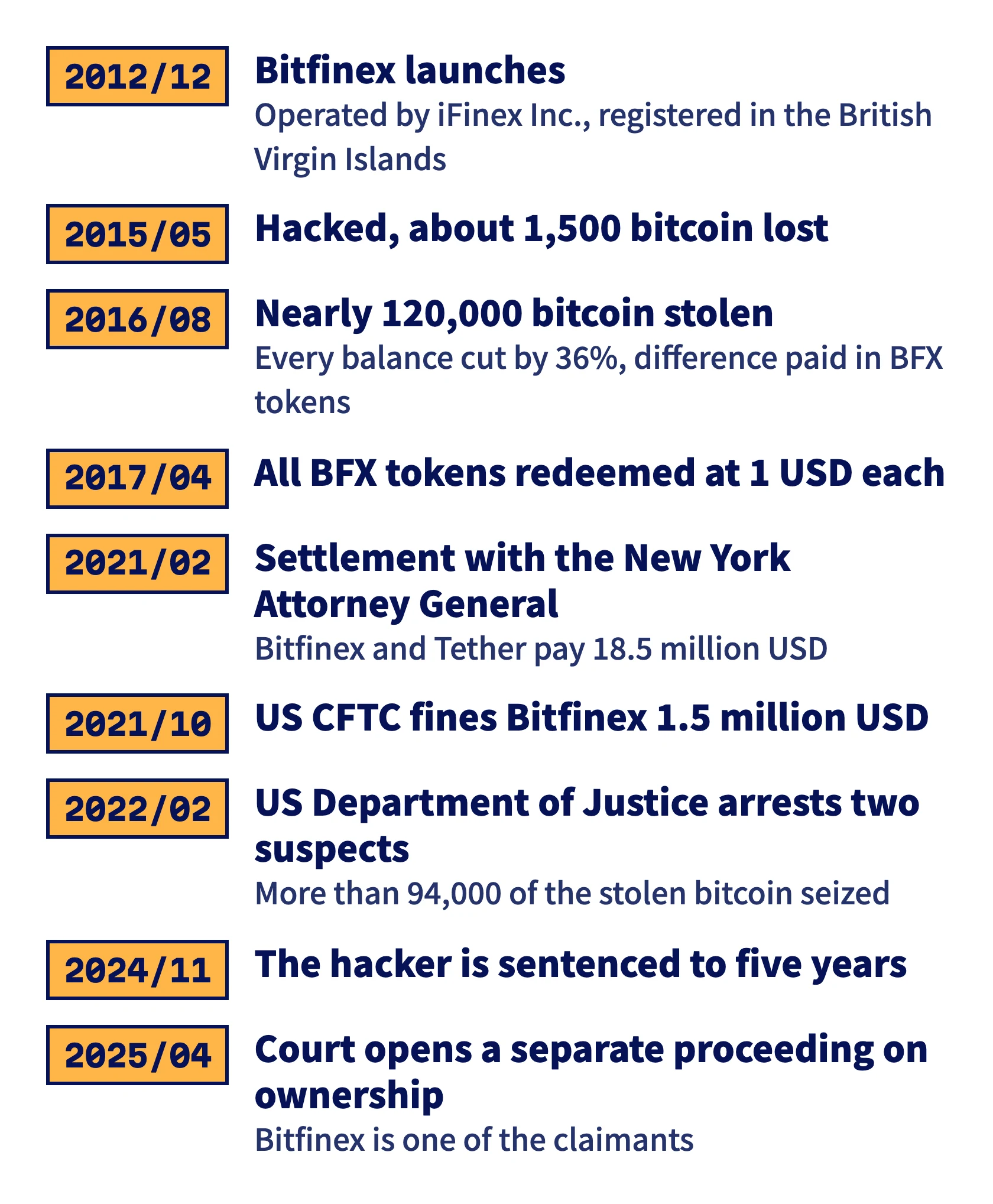 A timeline of Bitfinex from its 2012 launch to 2025: two hacks, the token redemption, two settlements and fines, the DOJ seizure and what followed