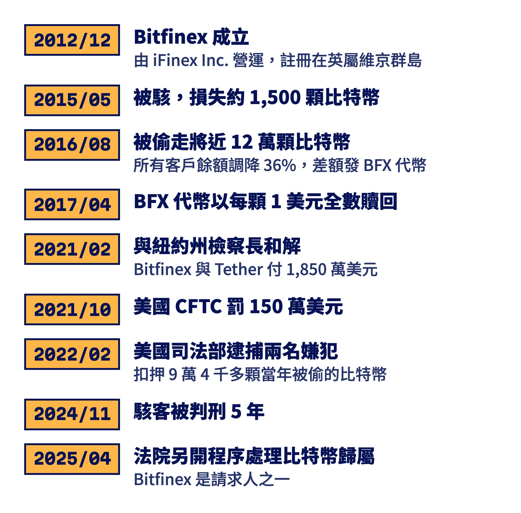 Bitfinex 從 2012 年成立到 2025 年的事件時間軸：兩次被駭、代幣贖回、兩次和解與罰款、司法部扣押與後續
