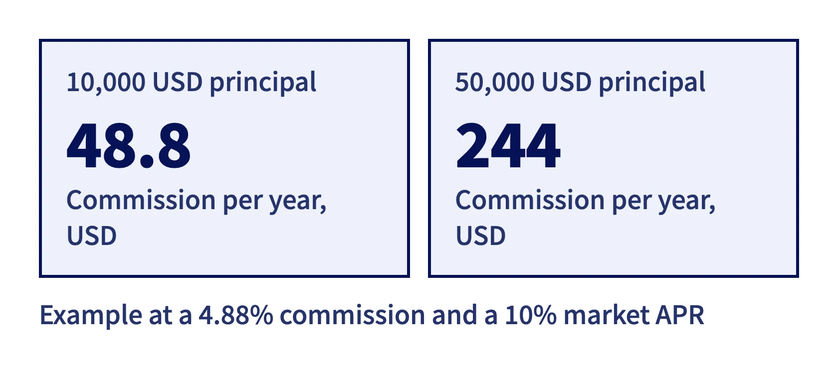 At a 4.88% commission and a 10% market APR, the yearly commission is 48.8 USD on 10,000 USD and 244 USD on 50,000 USD