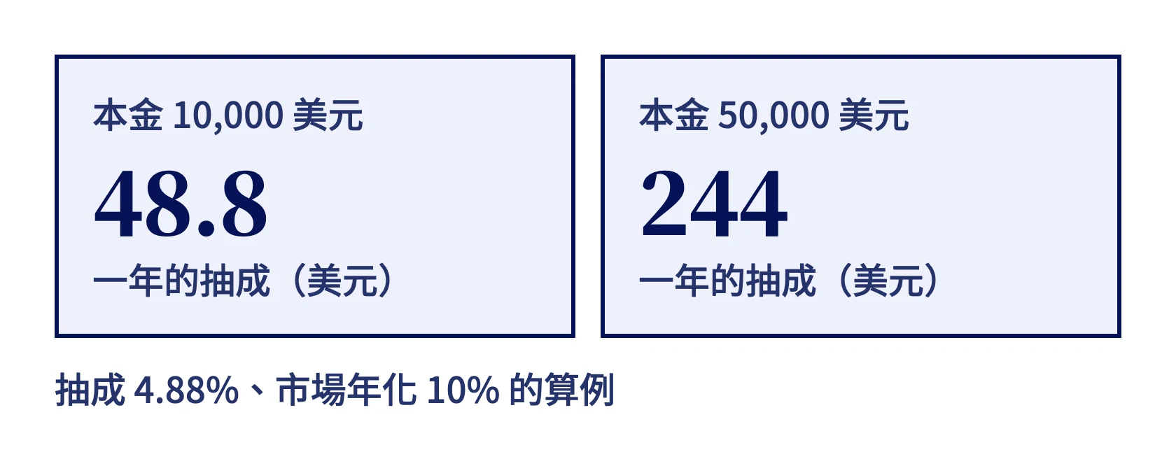 抽成 4.88%、市場年化 10% 時,本金 10,000 美元一年抽成 48.8 美元,本金 50,000 美元是 244 美元