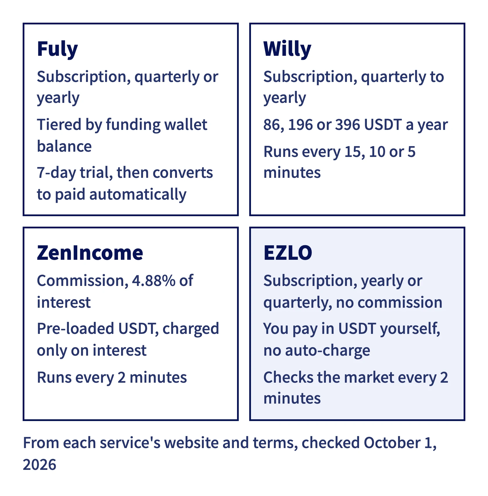 Fuly, Willy, ZenIncome and EZLO side by side: how each charges, how you pay and how often it runs