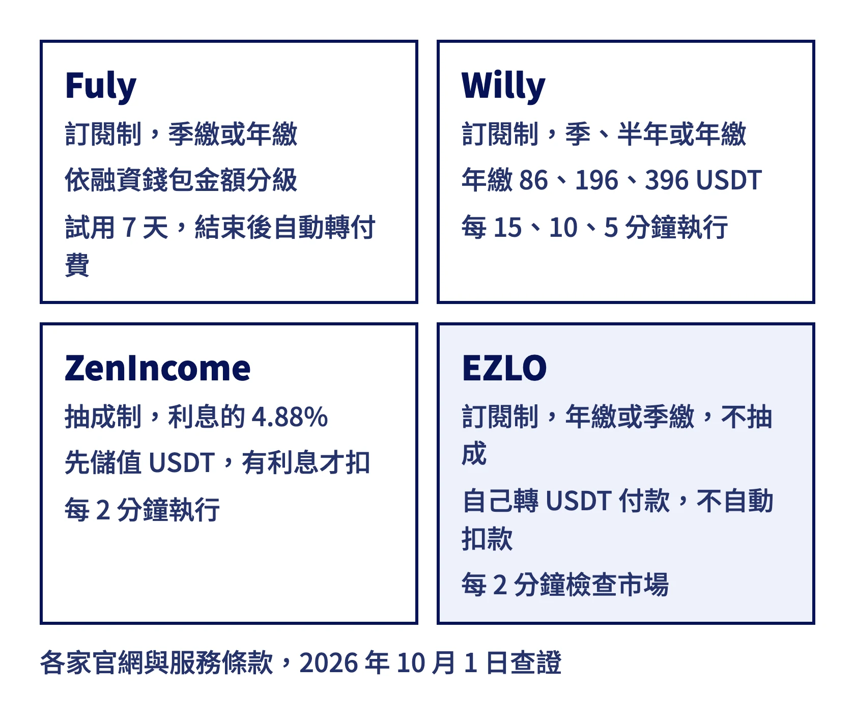 Fuly、Willy、ZenIncome、EZLO 四家的收費方式、付款與執行頻率對照