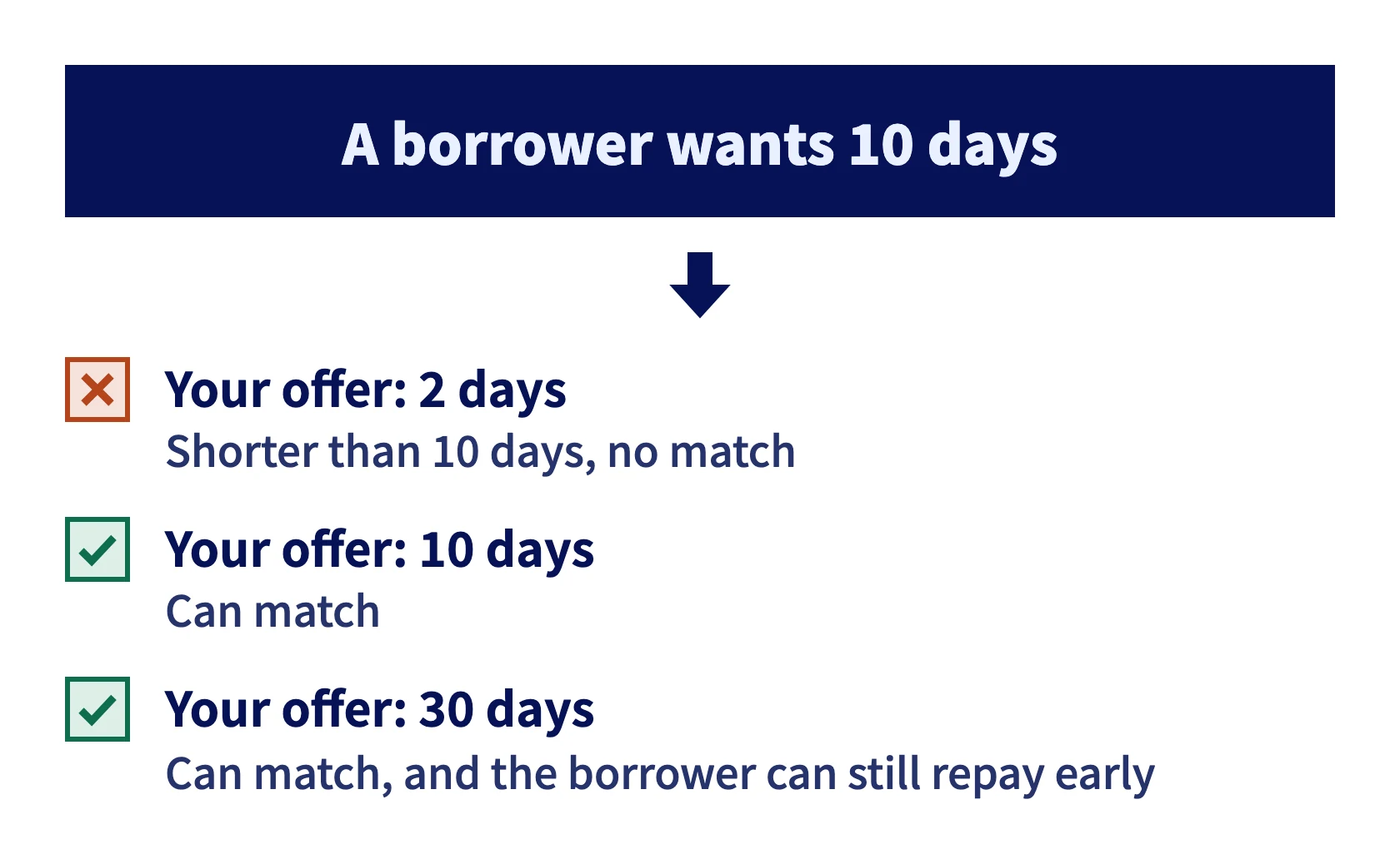 When a borrower wants 10 days, a 2-day offer doesn't match, while 10-day and 30-day offers can