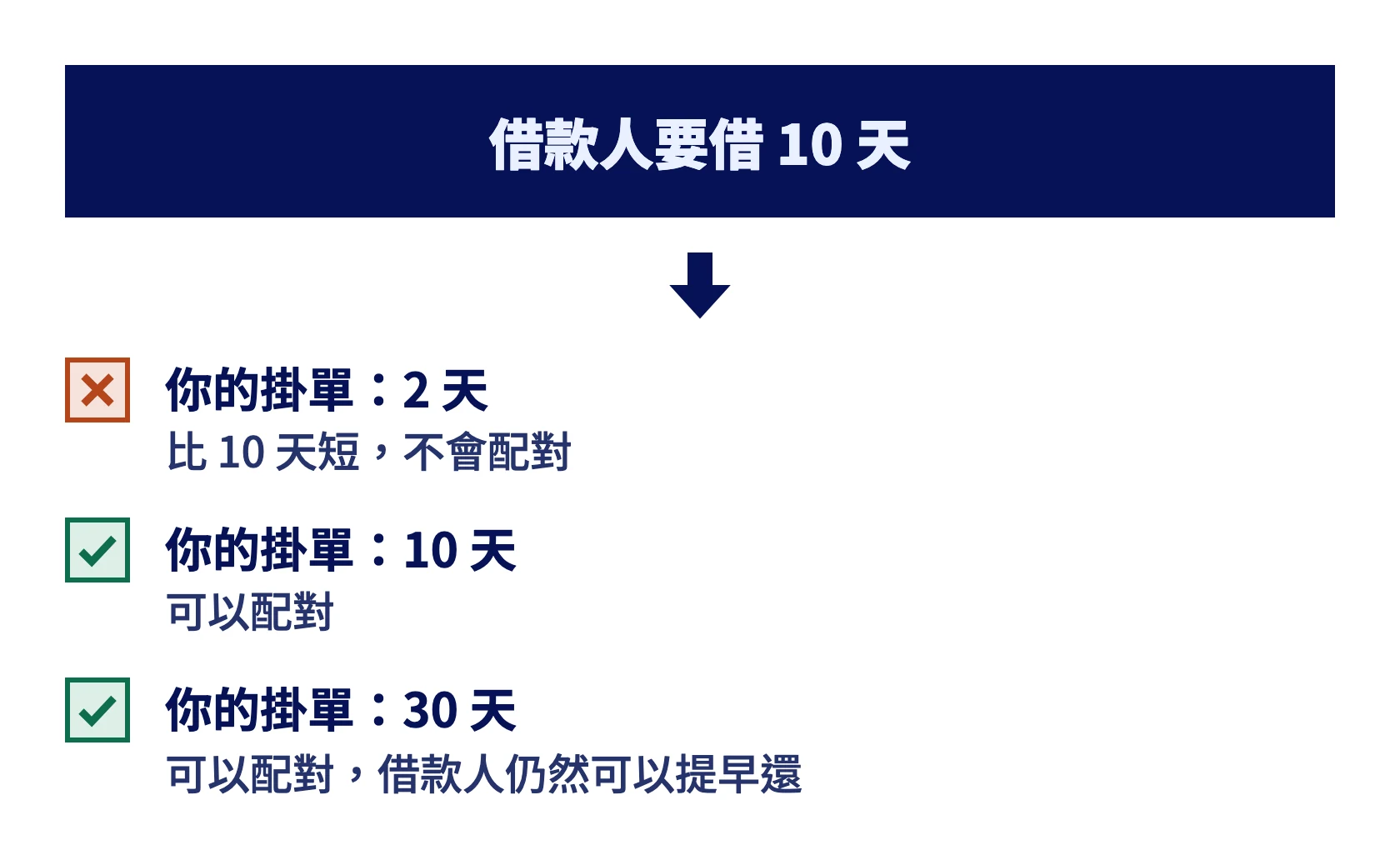 借款人要借 10 天時,2 天的掛單不會配對,10 天和 30 天的可以