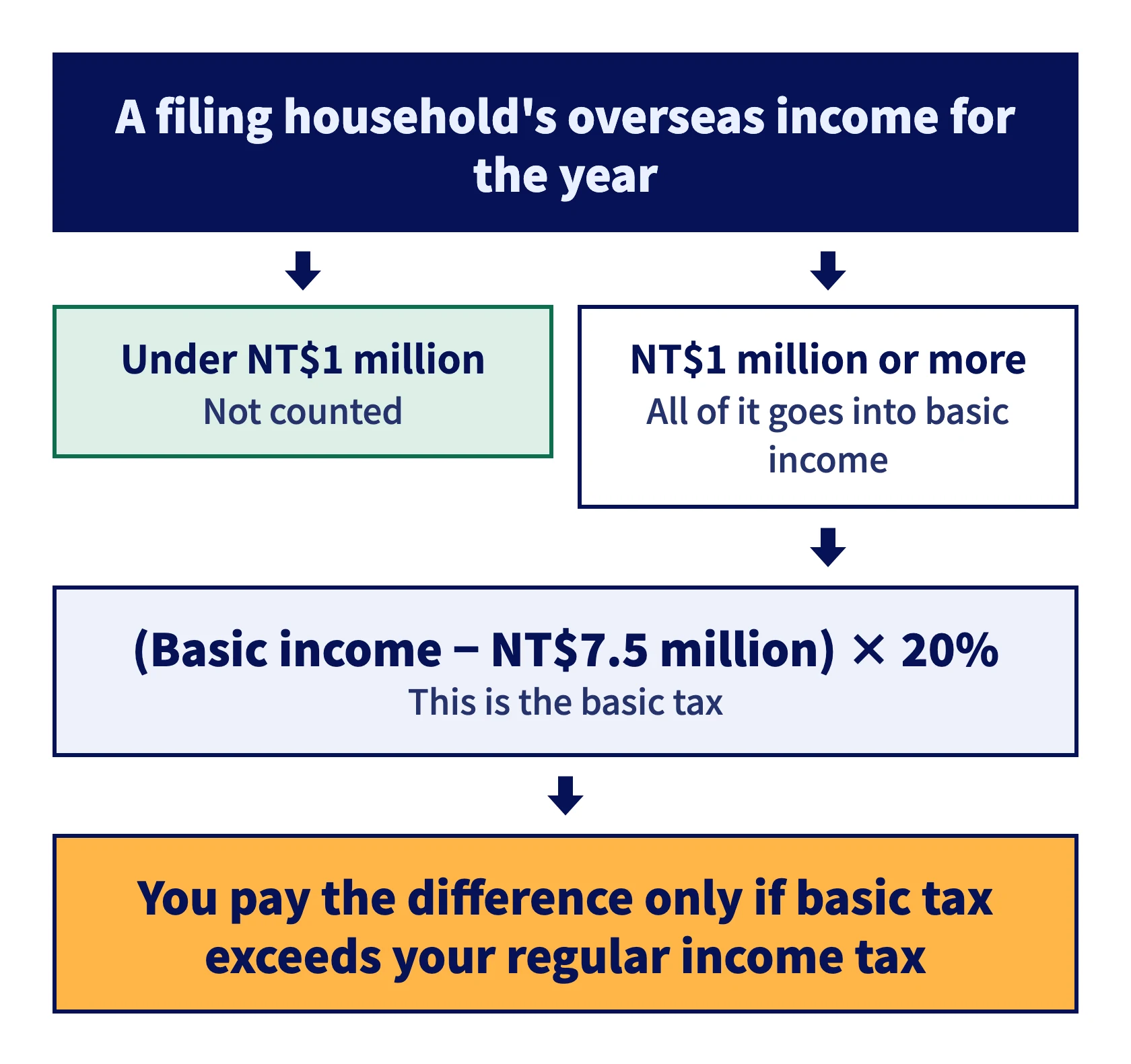The overseas income test: under NT$1 million isn't counted, NT$1 million or more goes into basic income, NT$7.5 million is deducted and the rest taxed at 20%, and you pay only the amount above your regular income tax