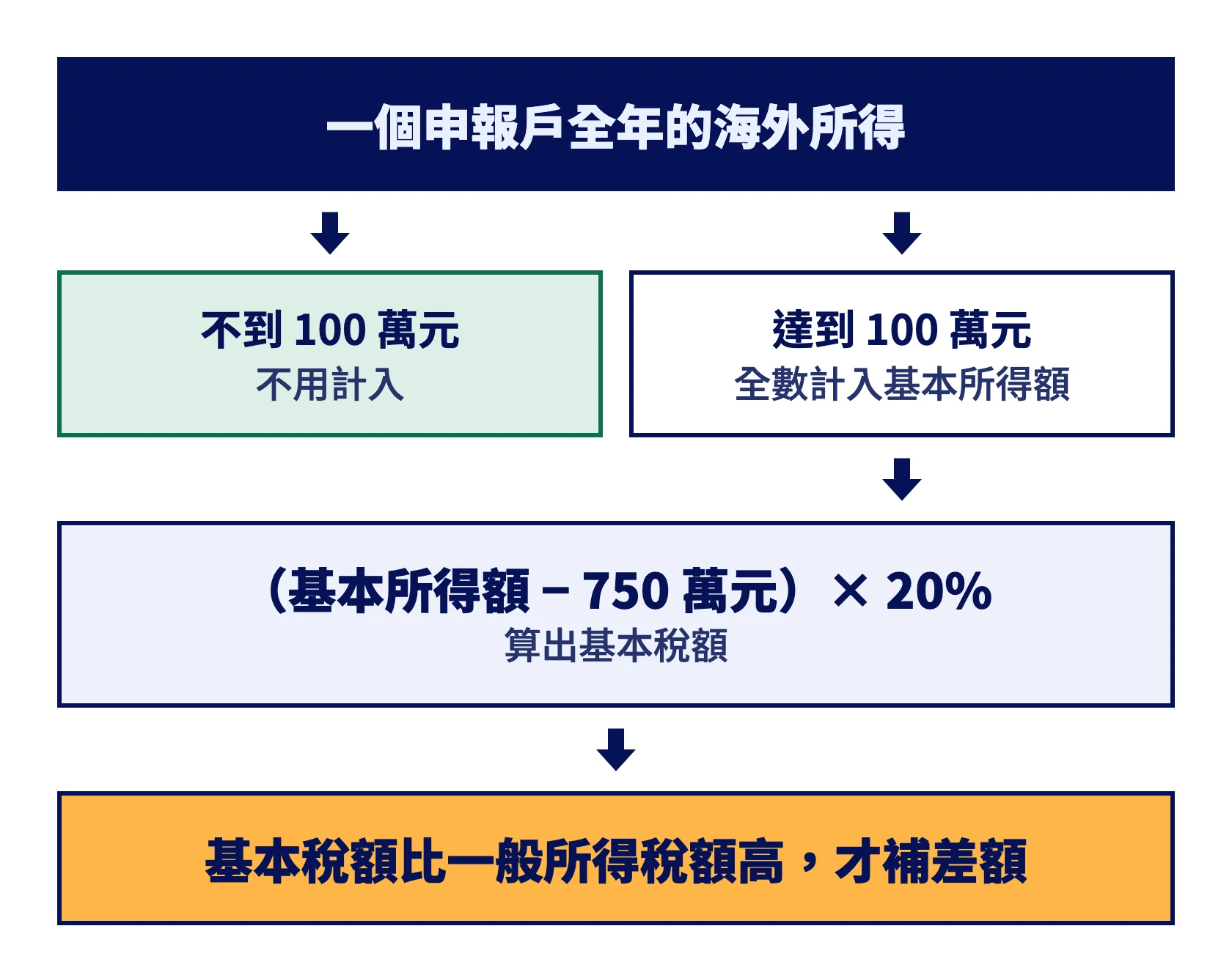 海外所得的判斷流程：不到 100 萬元不用計入，達到 100 萬元全數計入基本所得額，扣 750 萬元後乘 20%，比一般所得稅額高才補差額
