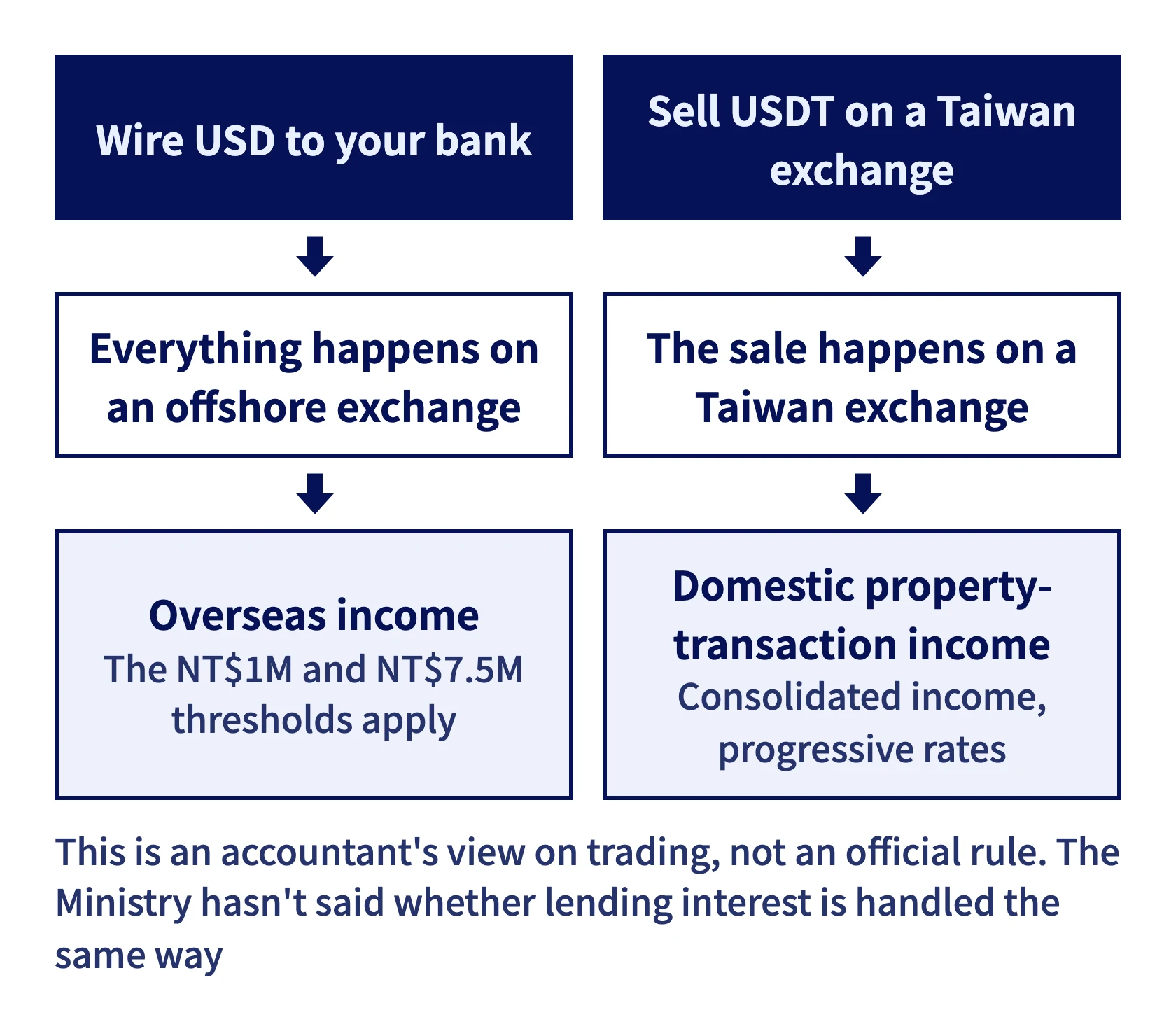 Two cash-out routes and the income each maps to: a USD wire is overseas income, and selling USDT on a Taiwan exchange is domestic income from property transactions