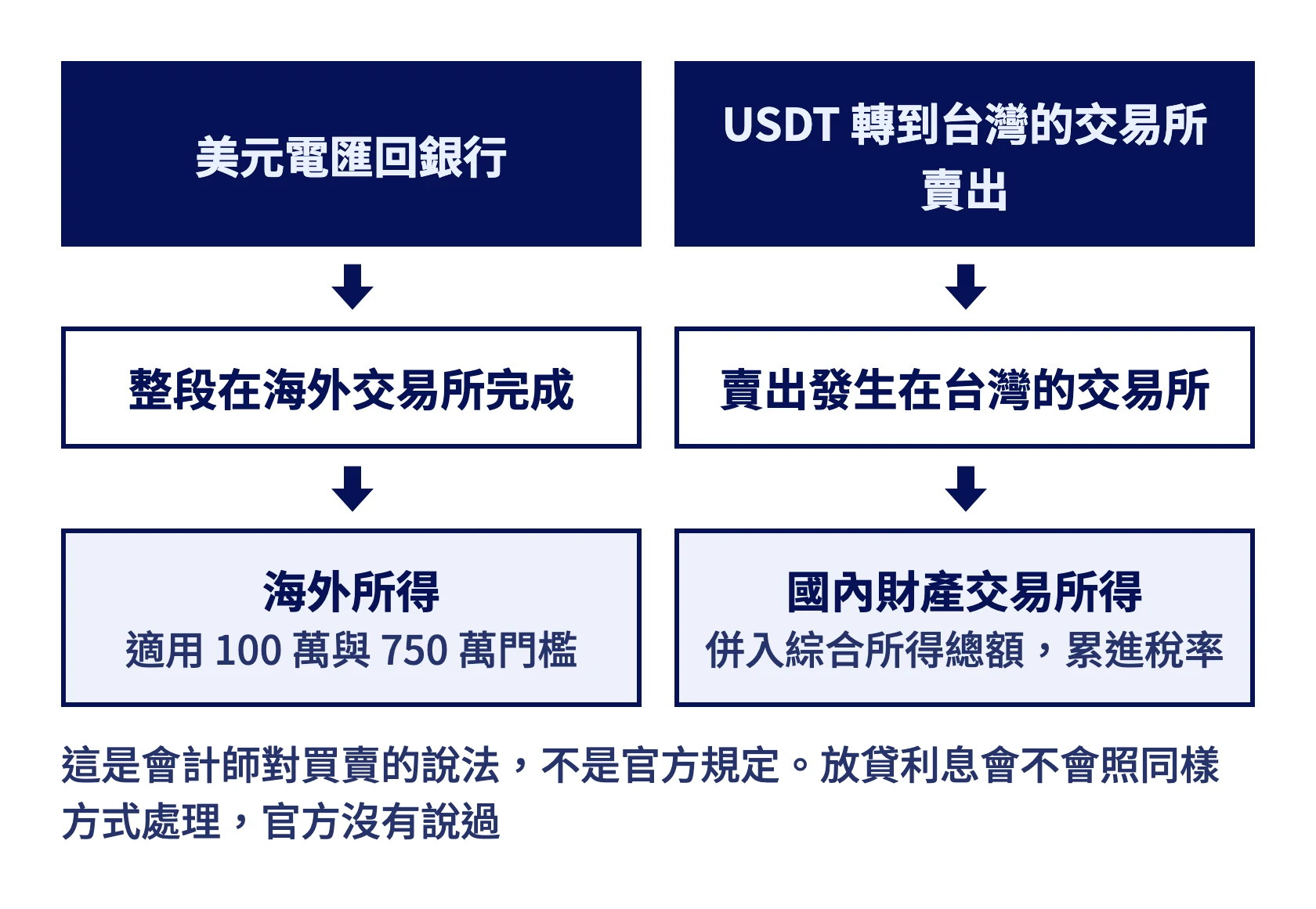 兩條出金路線對應的所得：美元電匯回銀行算海外所得，USDT 轉到台灣的交易所賣出算國內財產交易所得