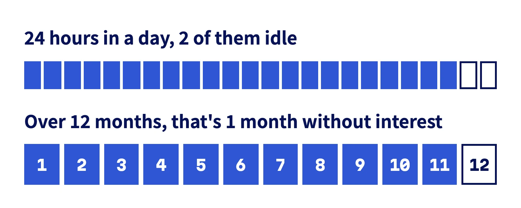 2 idle hours out of 24 a day equals 1 month out of 12 without interest