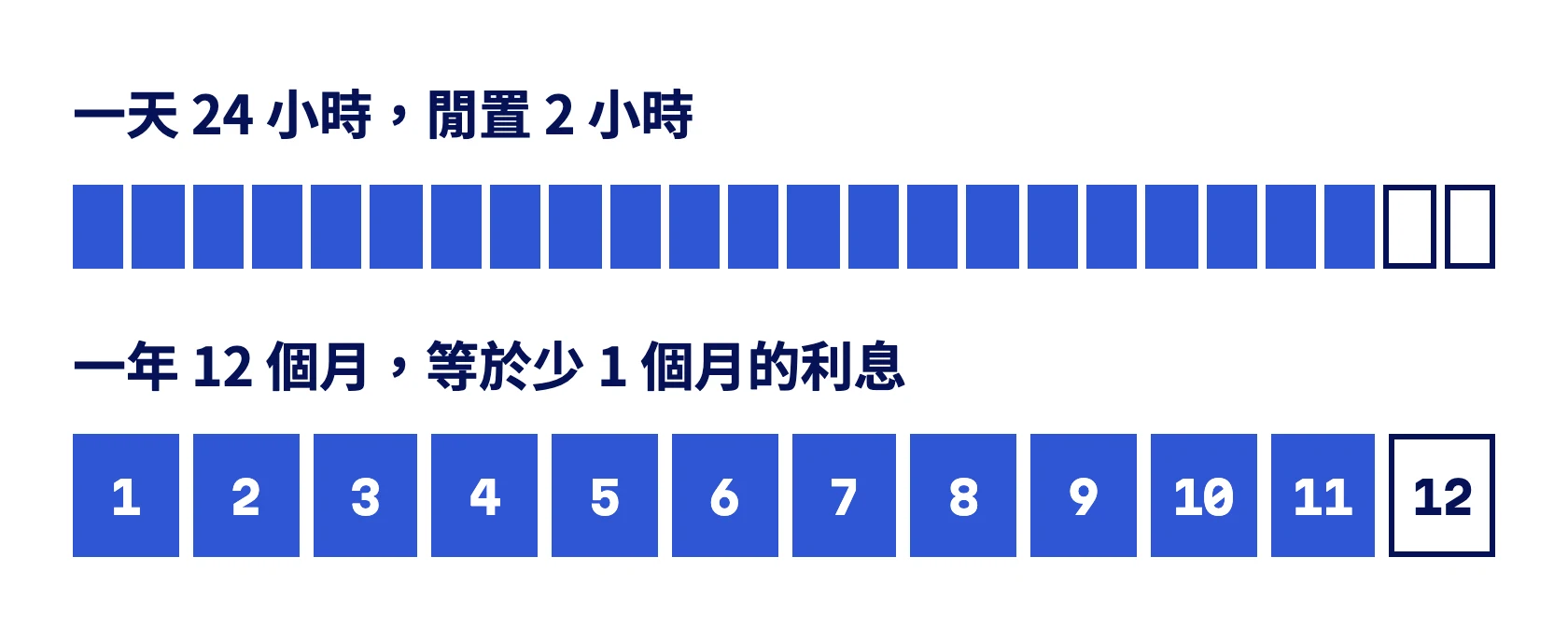 一天 24 小時閒置 2 小時,換算一年 12 個月少 1 個月的利息