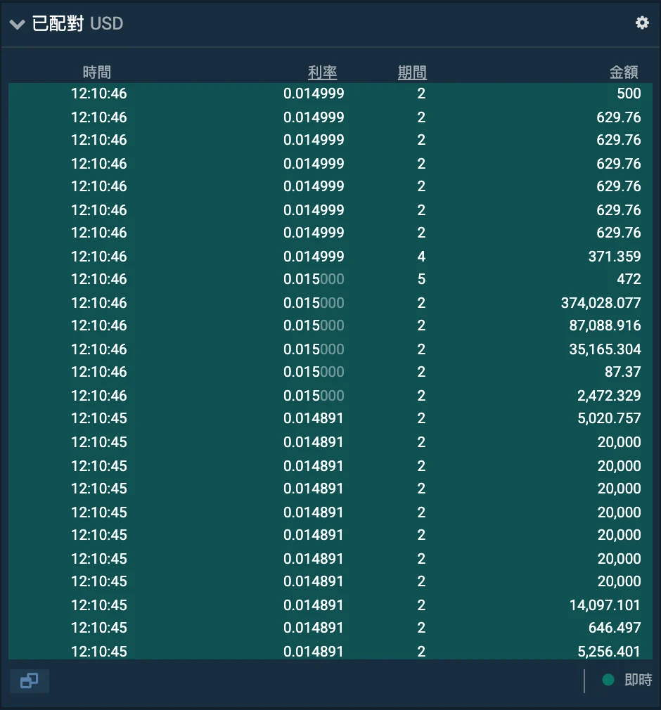 Bitfinex 融資頁面的已配對清單，每一筆有時間、利率、天數和金額