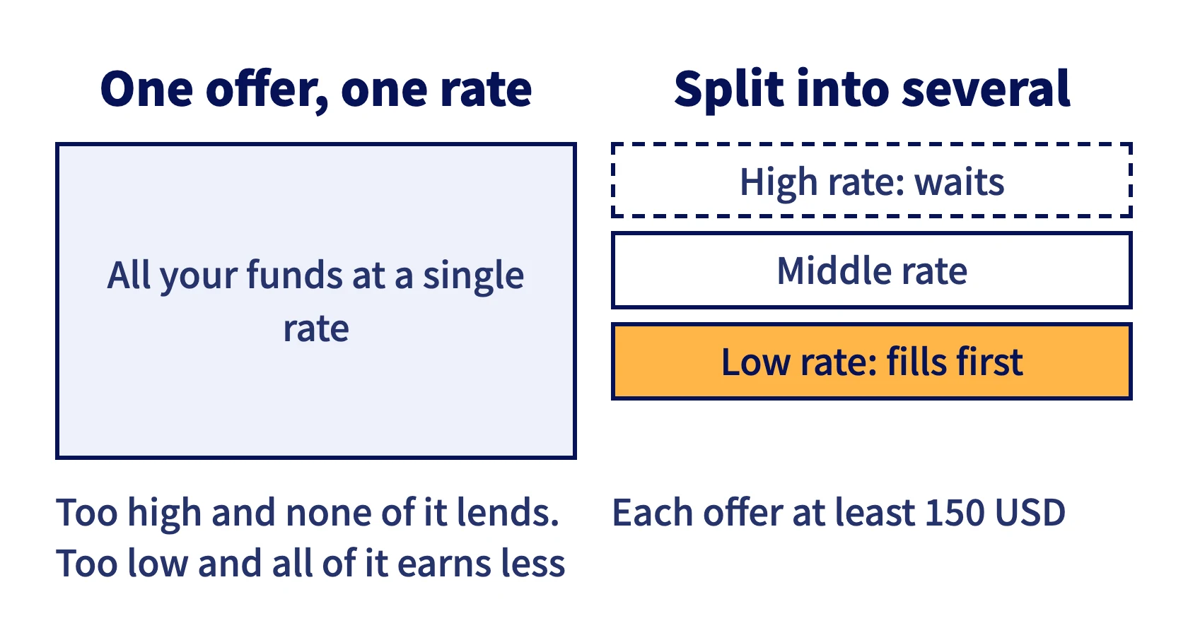 One offer at a single rate versus three offers at low, middle and high rates: the low one fills first and the high one waits