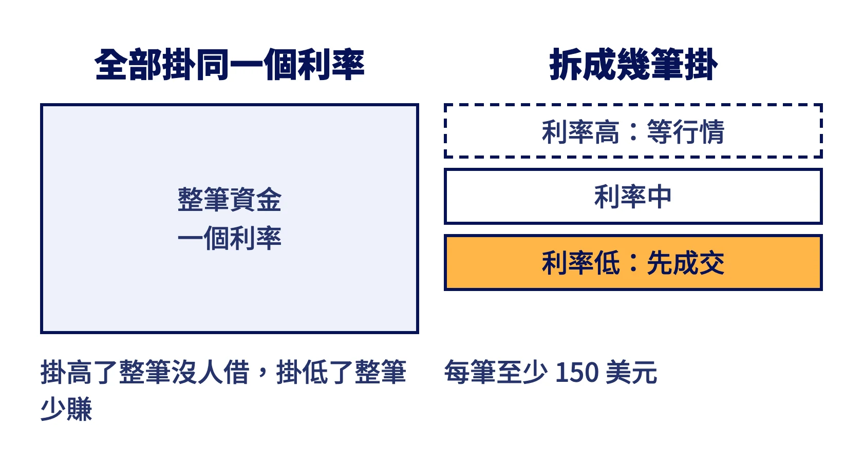 全部掛同一個利率,跟拆成低、中、高三筆的差別:利率低的先成交,利率高的等行情