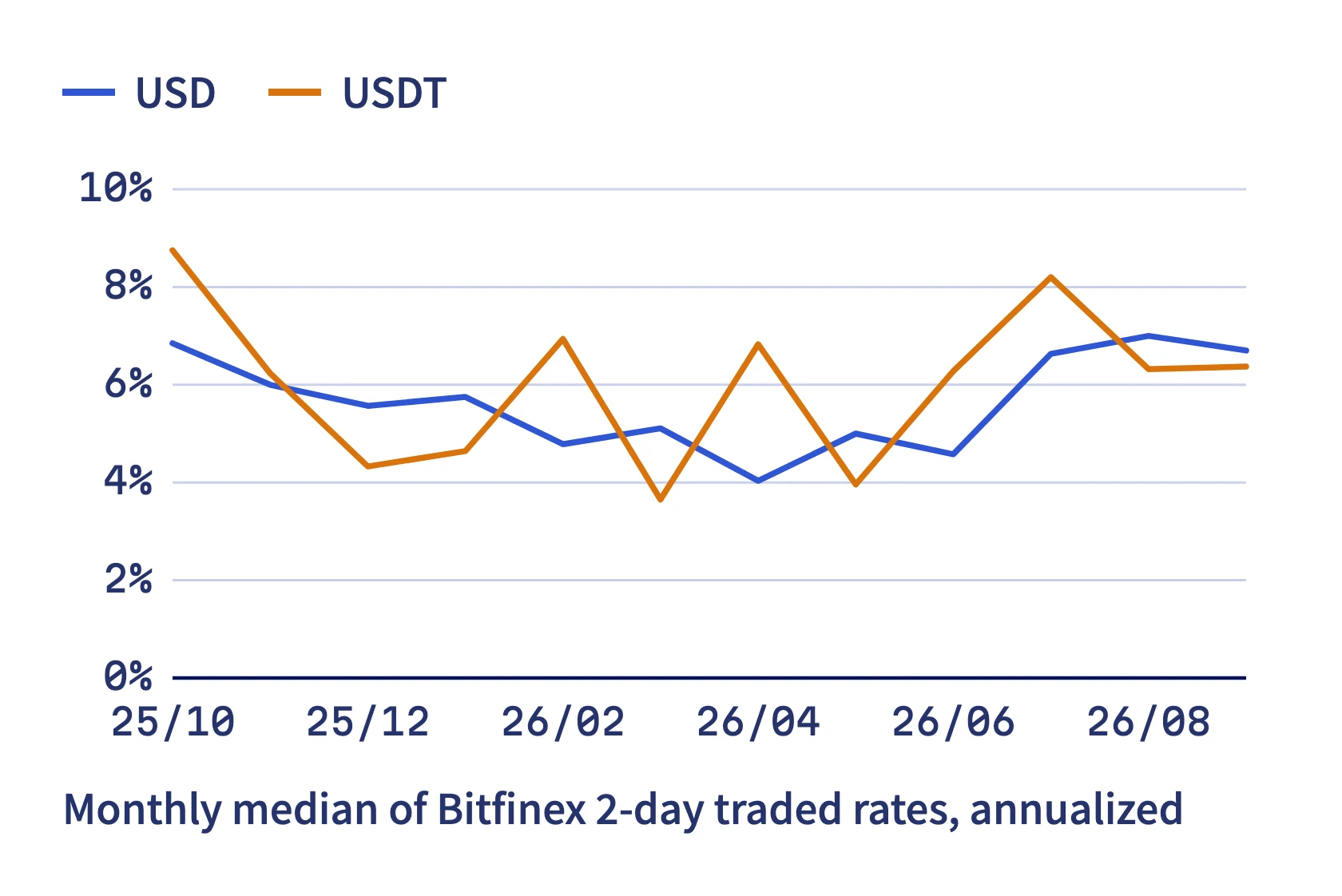 Monthly median traded rates for 2-day USD and USDT loans, two lines that often diverge