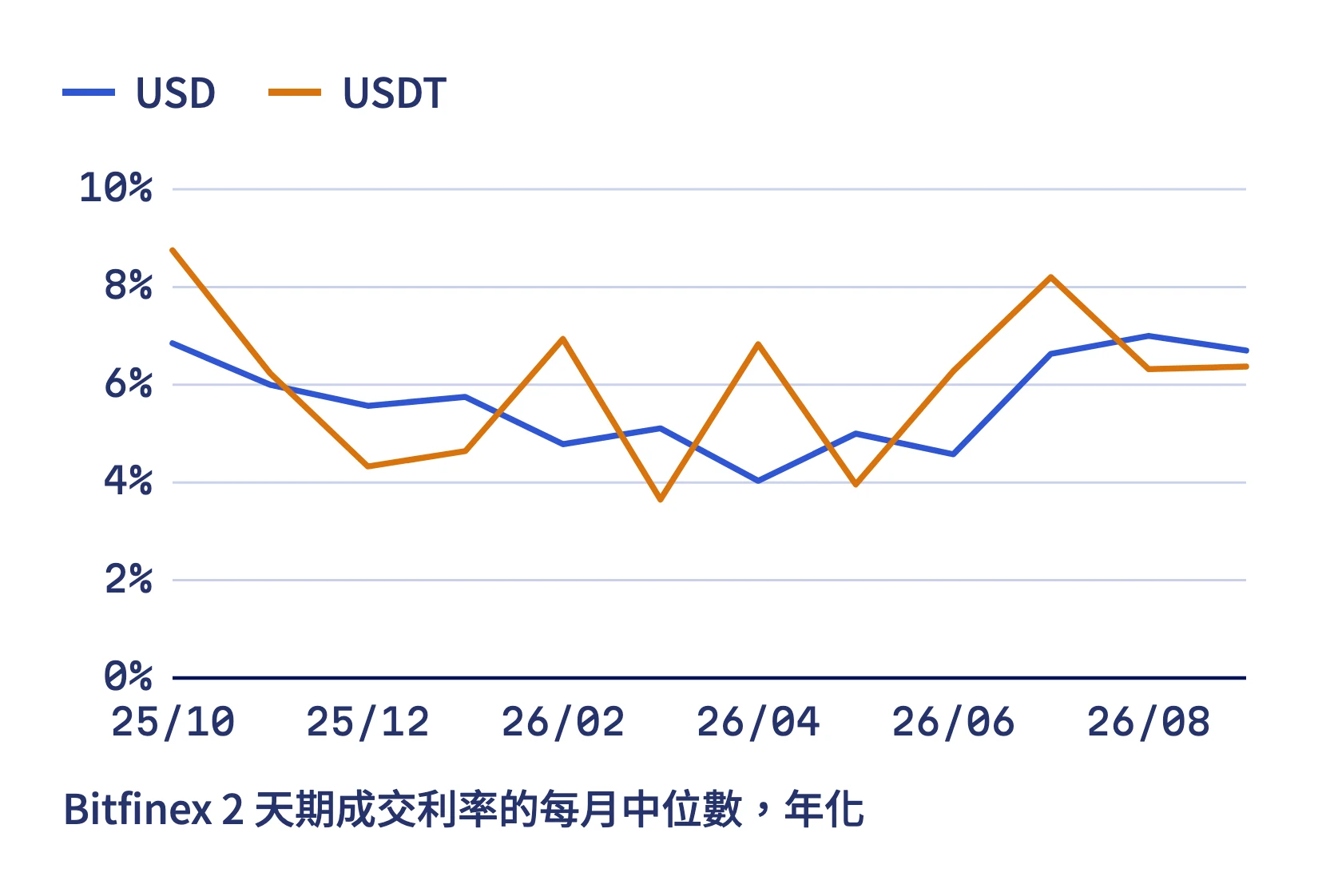 USD 與 USDT 2 天期成交利率每月中位數的走勢，兩條線常常不一樣