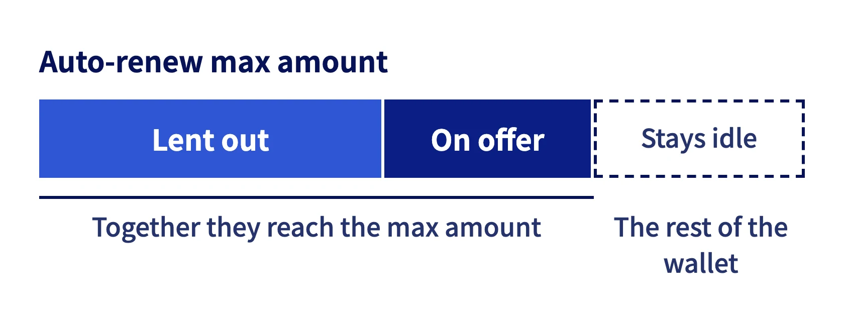 Once the amount lent out plus the amount on offer reaches the max amount, the rest of the wallet stays idle