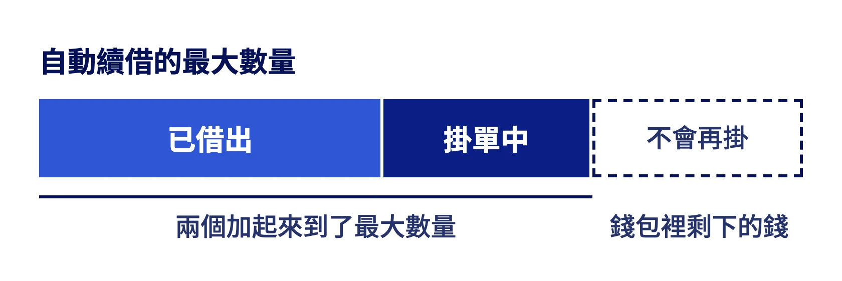 已借出加掛單中的金額到了最大數量,錢包裡剩下的錢不會再掛