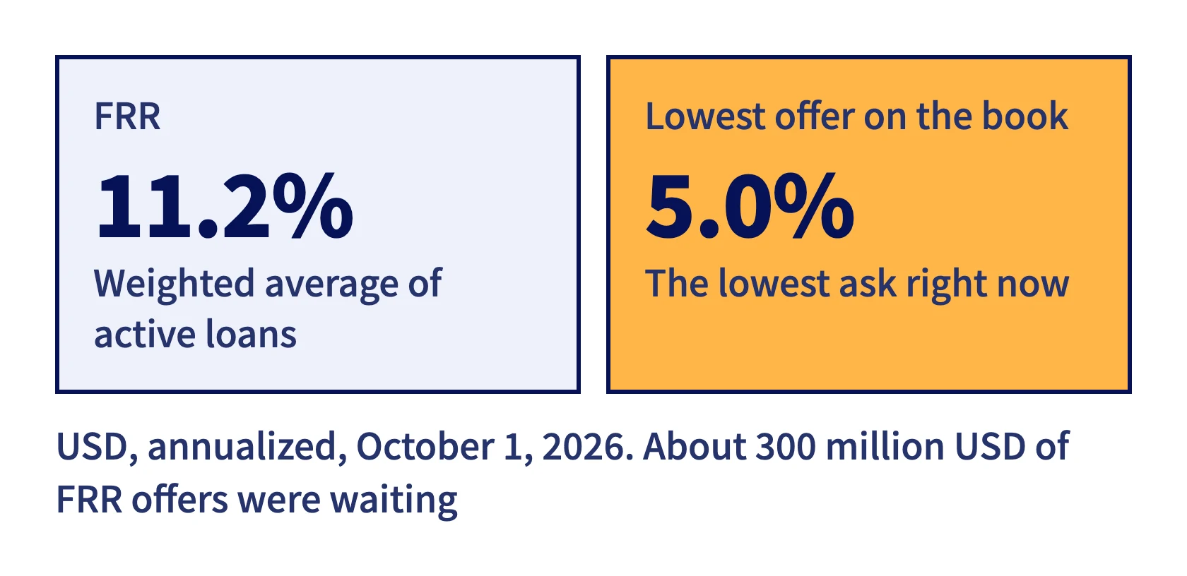 On October 1, 2026 USD FRR was 11.2% a year while the lowest offer on the book was 5.0%