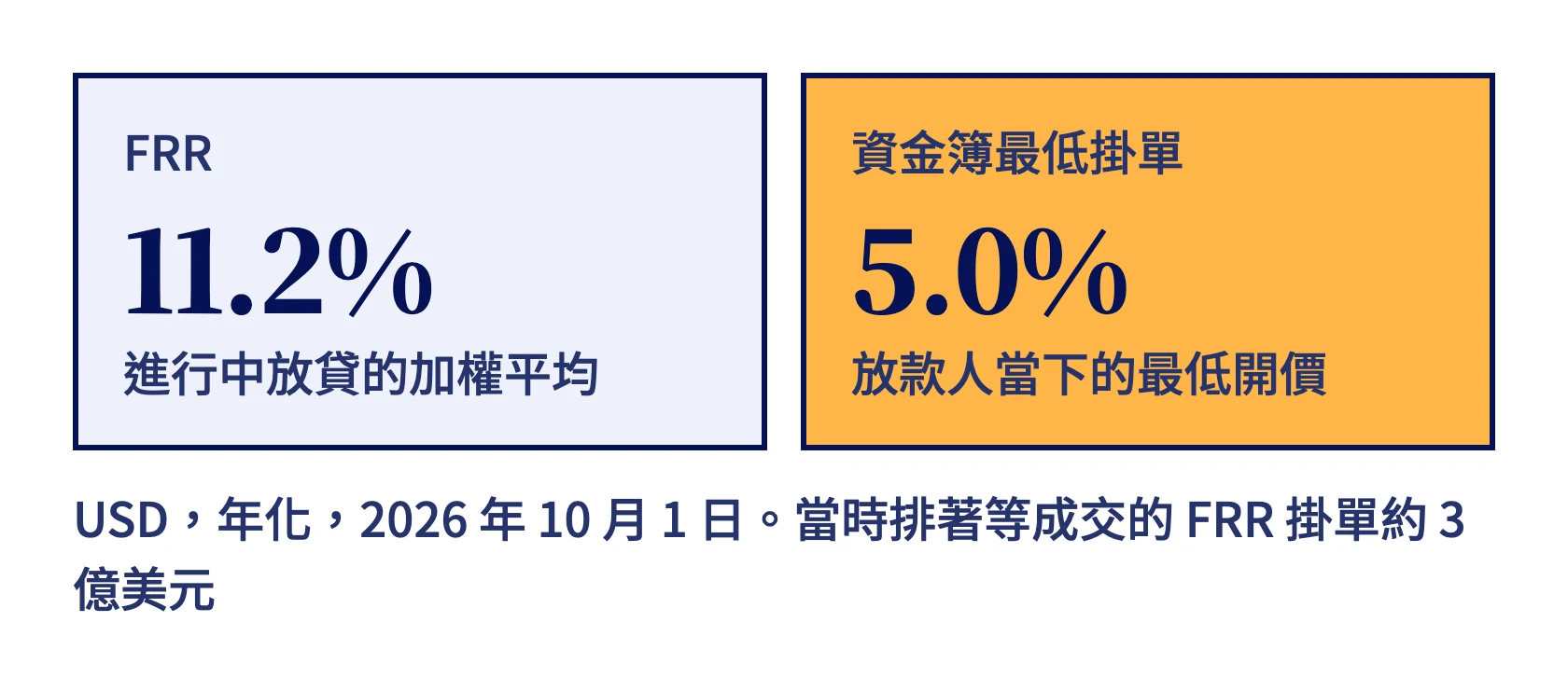 2026 年 10 月 1 日 USD 的 FRR 年化 11.2%,資金簿最低掛單 5.0%