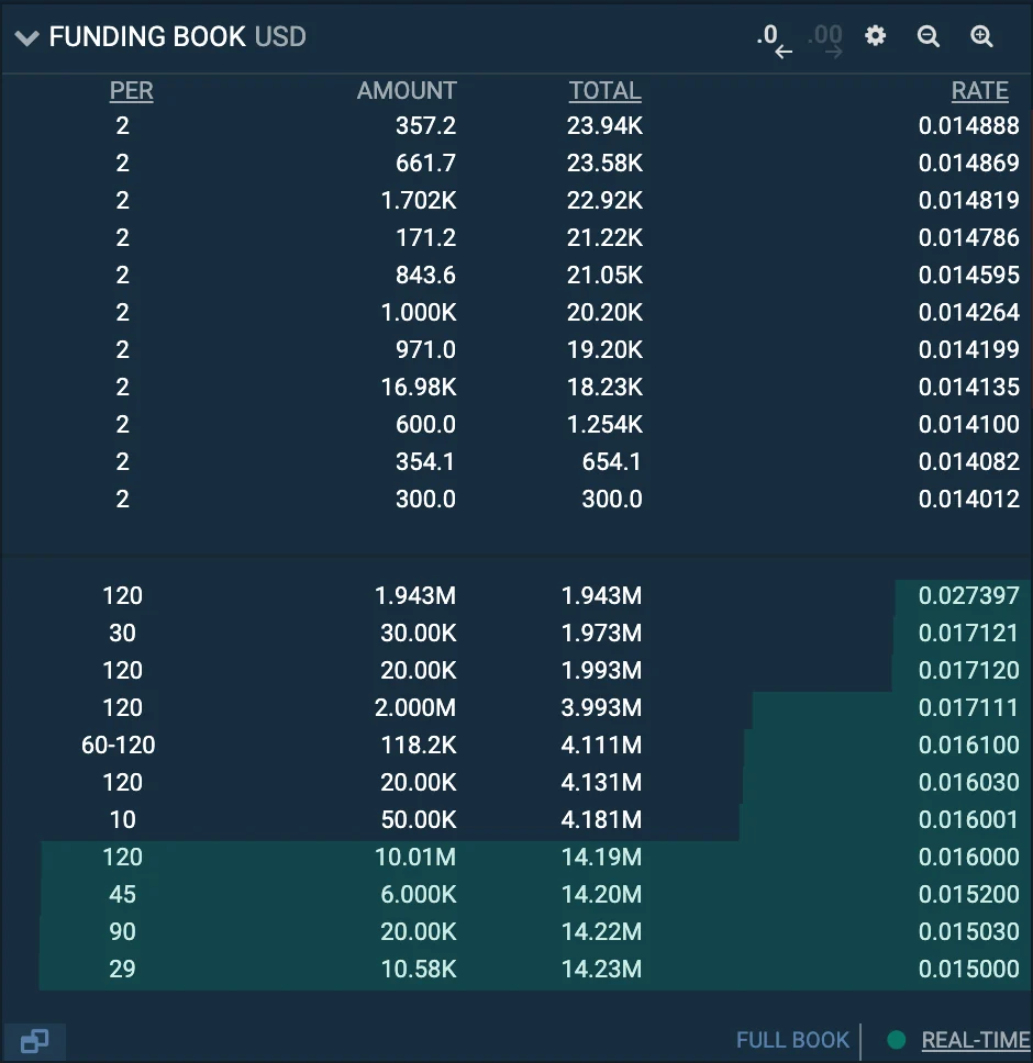 The USD funding book on Bitfinex, lenders' offers on top and borrowers' bids below