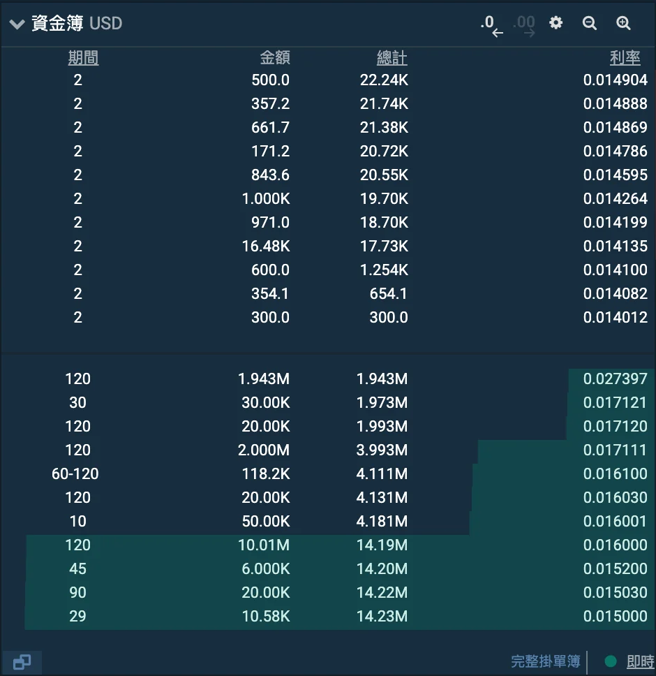 Bitfinex 的 USD 資金簿，上半是放款人的掛單，下半是借款人的出價