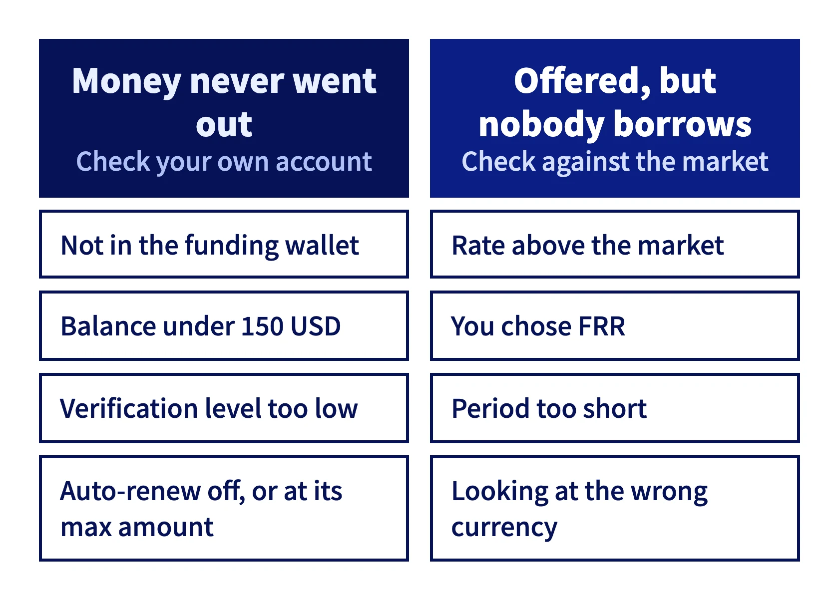 Two causes: four checks for money that never went out, and four for an offer nobody takes