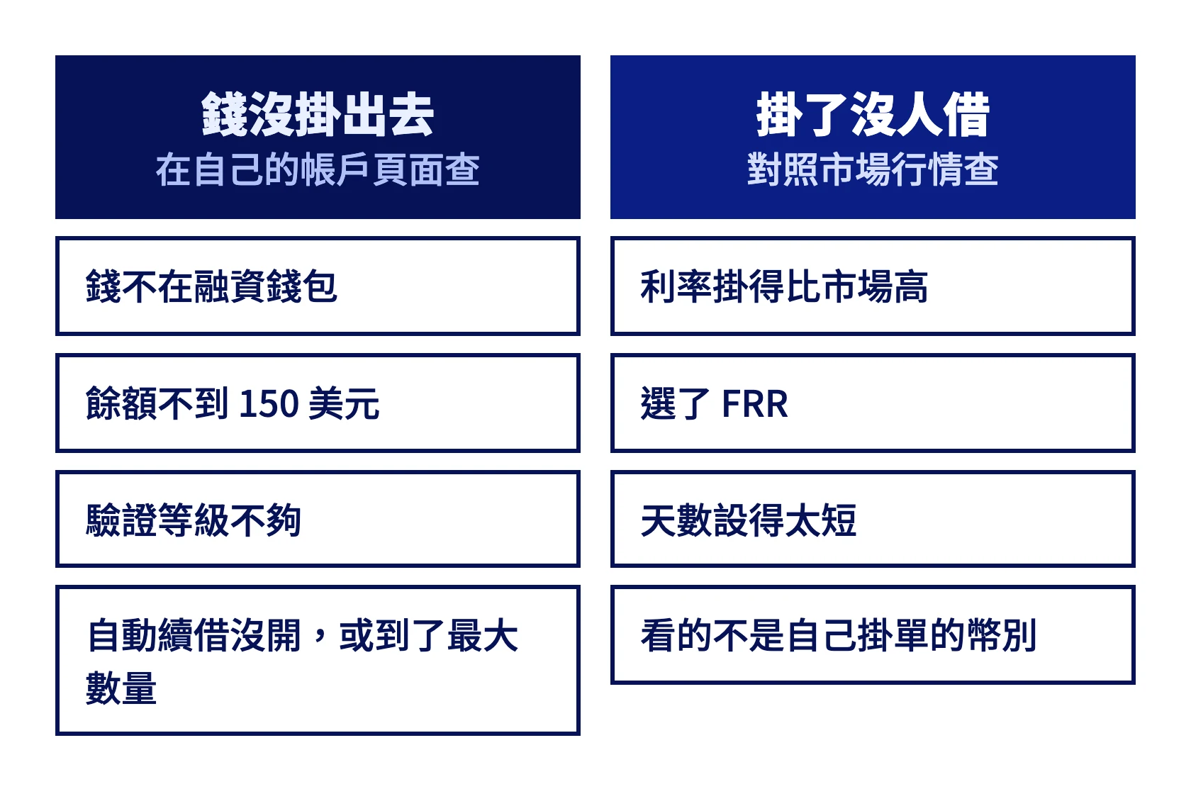 兩種原因:錢沒掛出去的四個檢查點,跟掛了沒人借的四個檢查點