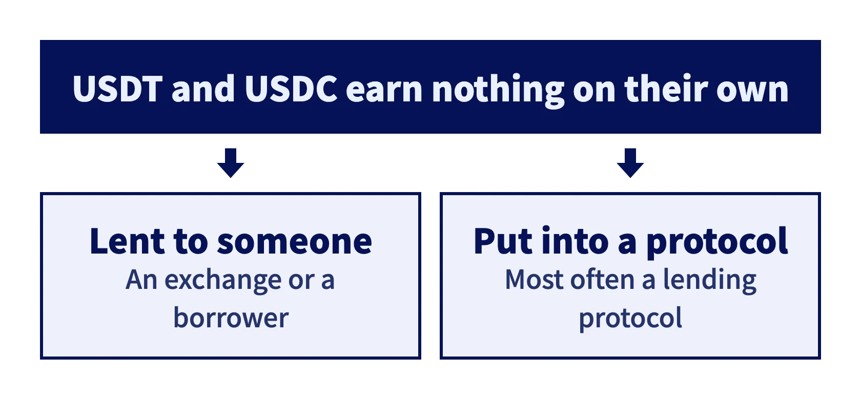 Stablecoins earn nothing on their own. Interest comes from lending them to someone or putting them into an on-chain protocol