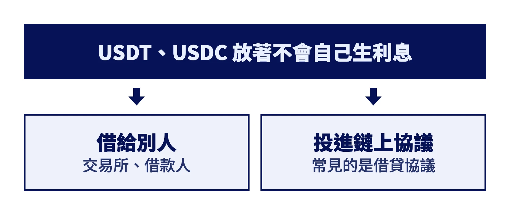 穩定幣放著不會生利息,利息來自借給別人,或投進鏈上協議