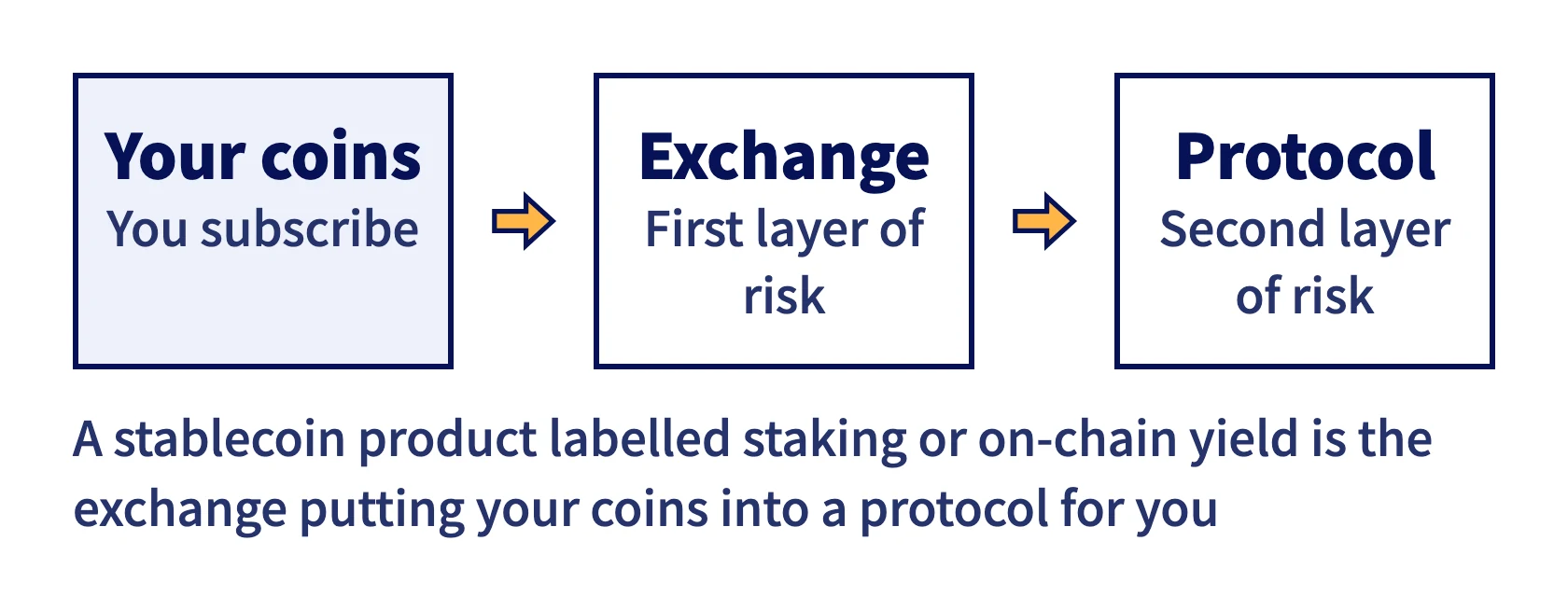 Your coins go to the exchange, and the exchange puts them into a protocol. Each layer carries its own risk