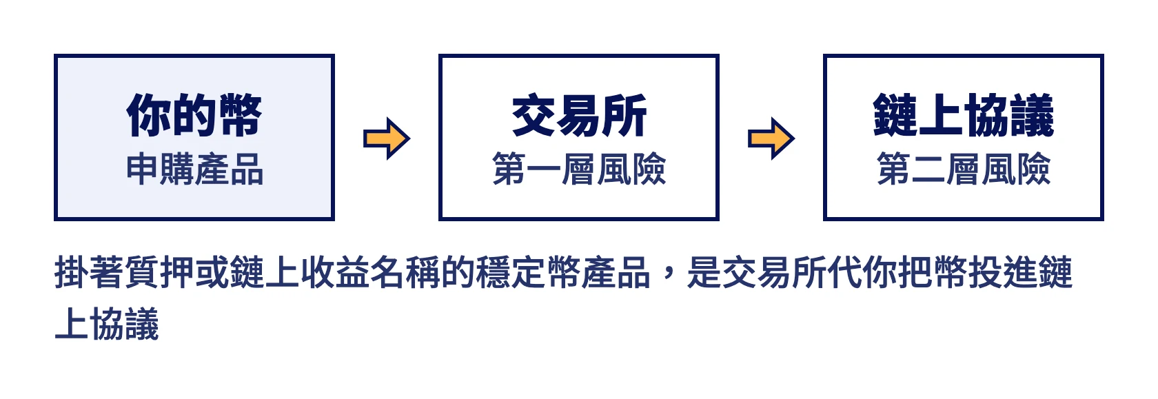 你的幣先交給交易所,交易所再投進鏈上協議,兩層各有風險