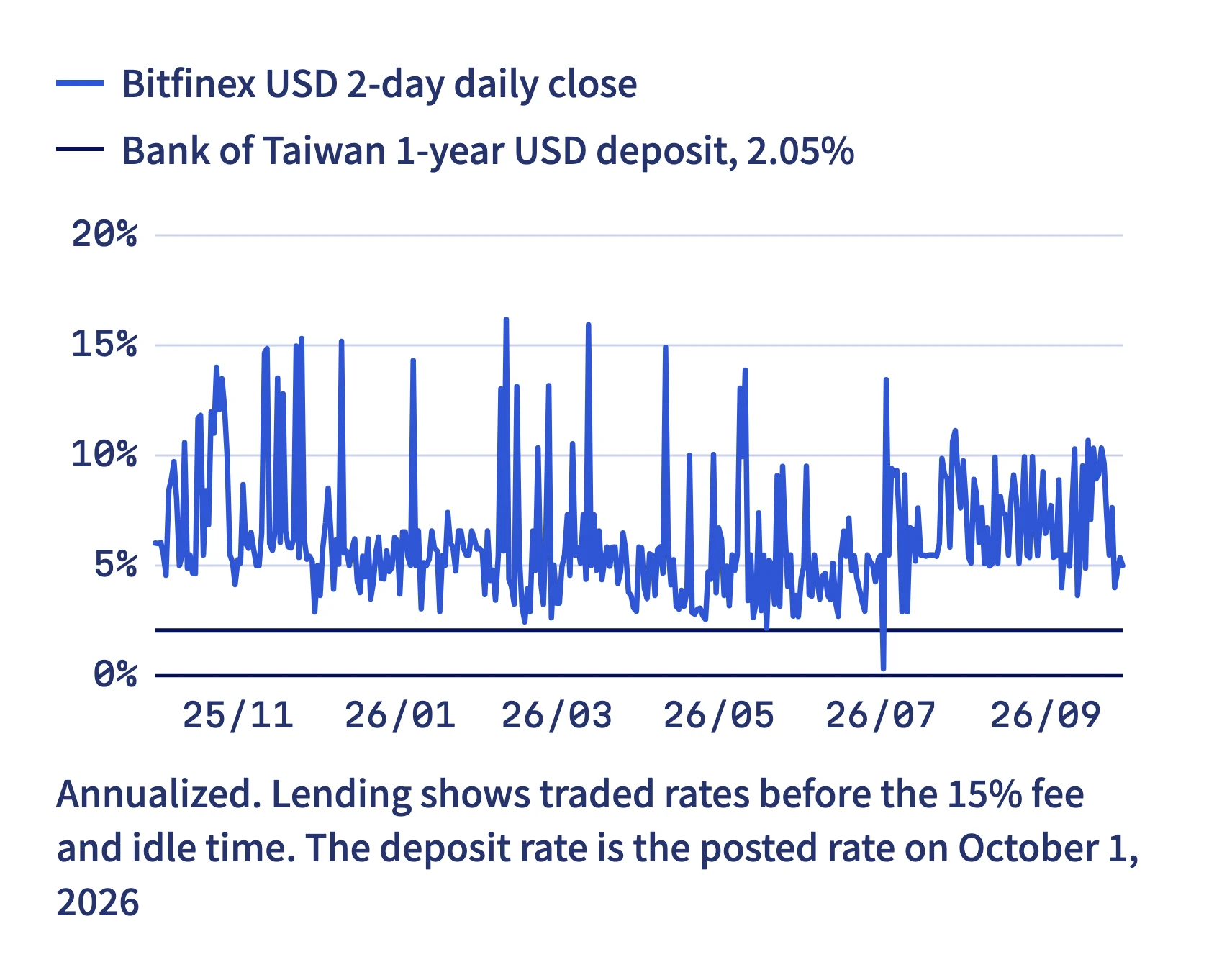 Over one year the daily close for 2-day USD loans on Bitfinex moves between 0.3% and 16.2%, against a flat 2.05% line for Bank of Taiwan's 1-year USD deposit