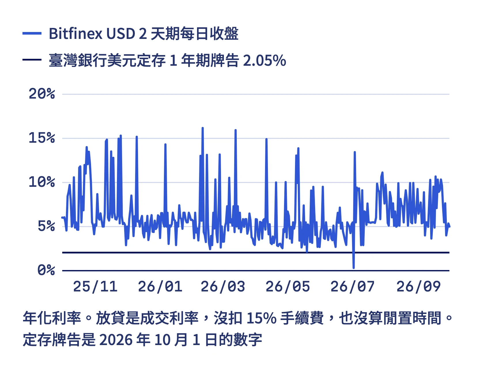 Bitfinex USD 2 天期一年內的每日收盤利率在 0.3% 到 16.2% 之間跳動，臺灣銀行美元定存一年期牌告是 2.05% 的一條水平線