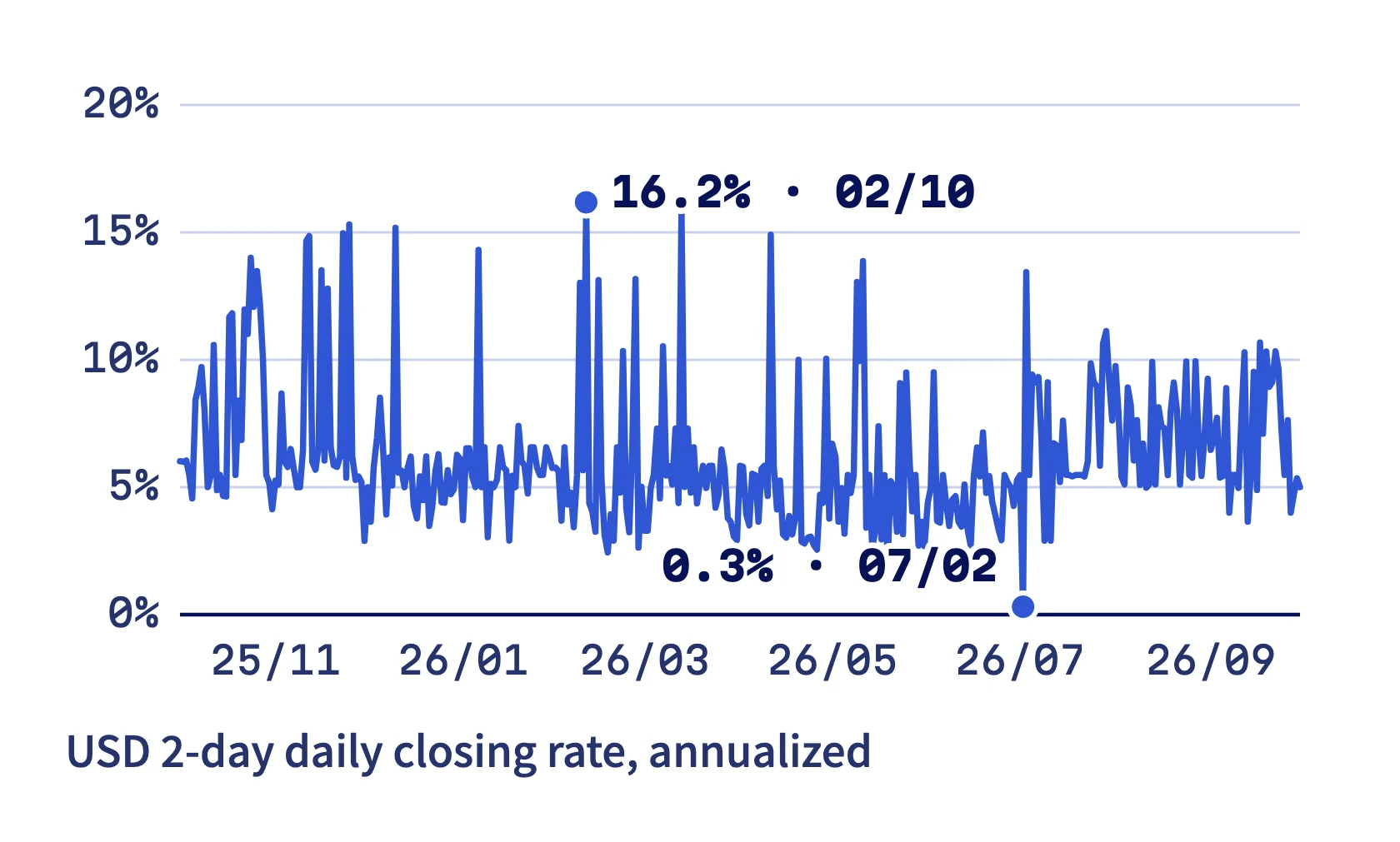Daily closing rates for 2-day USD loans over one year, peaking at 16.2% on February 10 and bottoming at 0.3% on July 2
