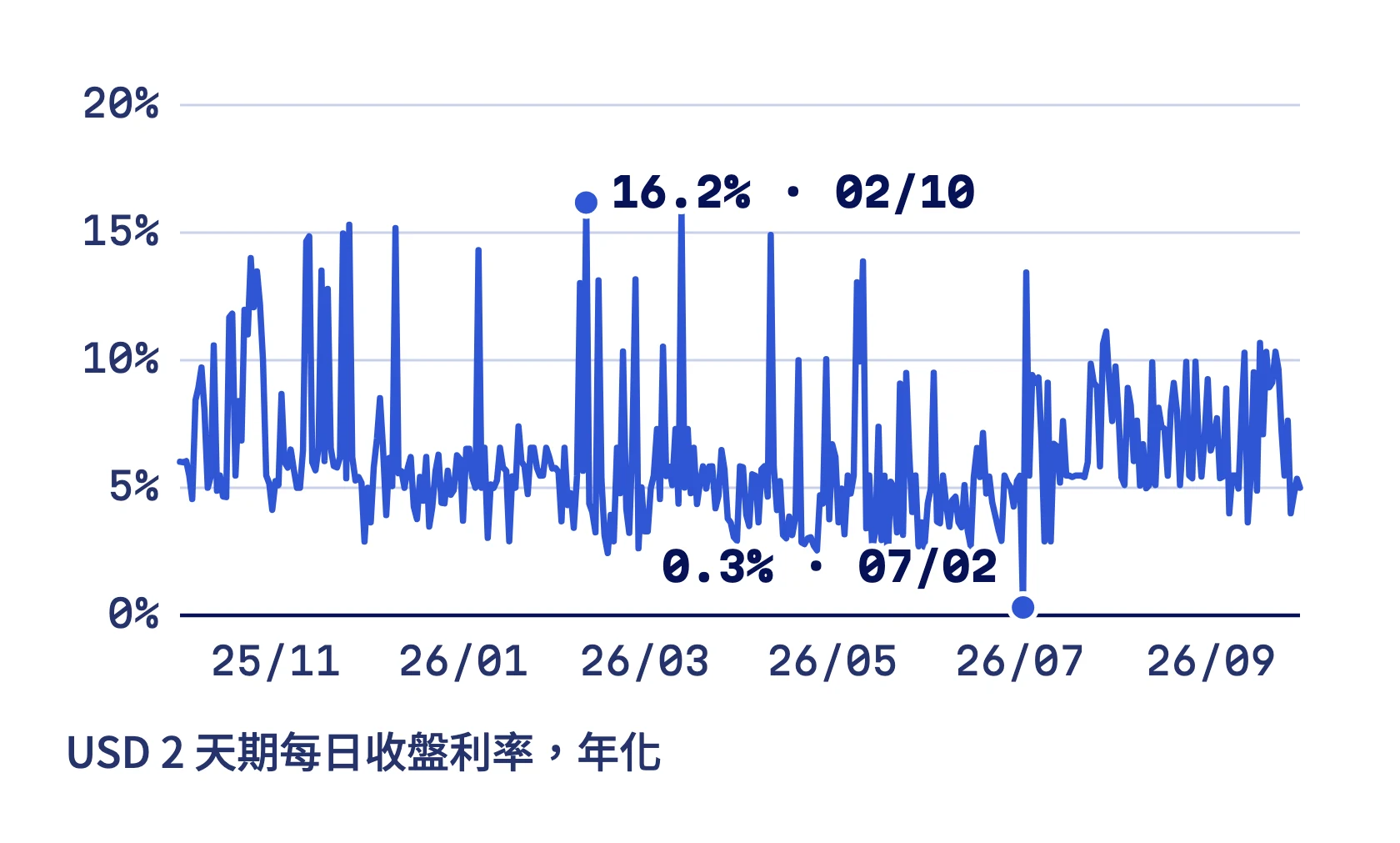 USD 2 天期一年內的每日收盤利率，最高 16.2% 在 2 月 10 日，最低 0.3% 在 7 月 2 日