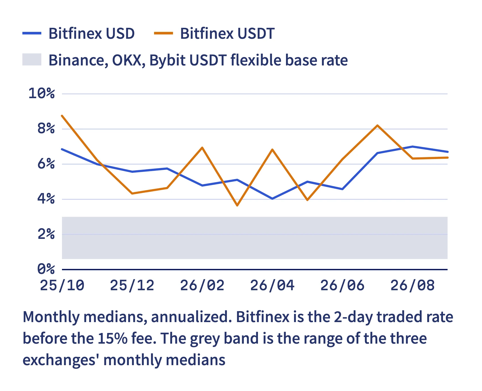 Twelve months of monthly medians: Bitfinex USD between 4.0% and 7.0%, USDT between 3.7% and 8.8%, and the three exchanges' USDT flexible base rates inside a grey band from 0.6% to 3.0%