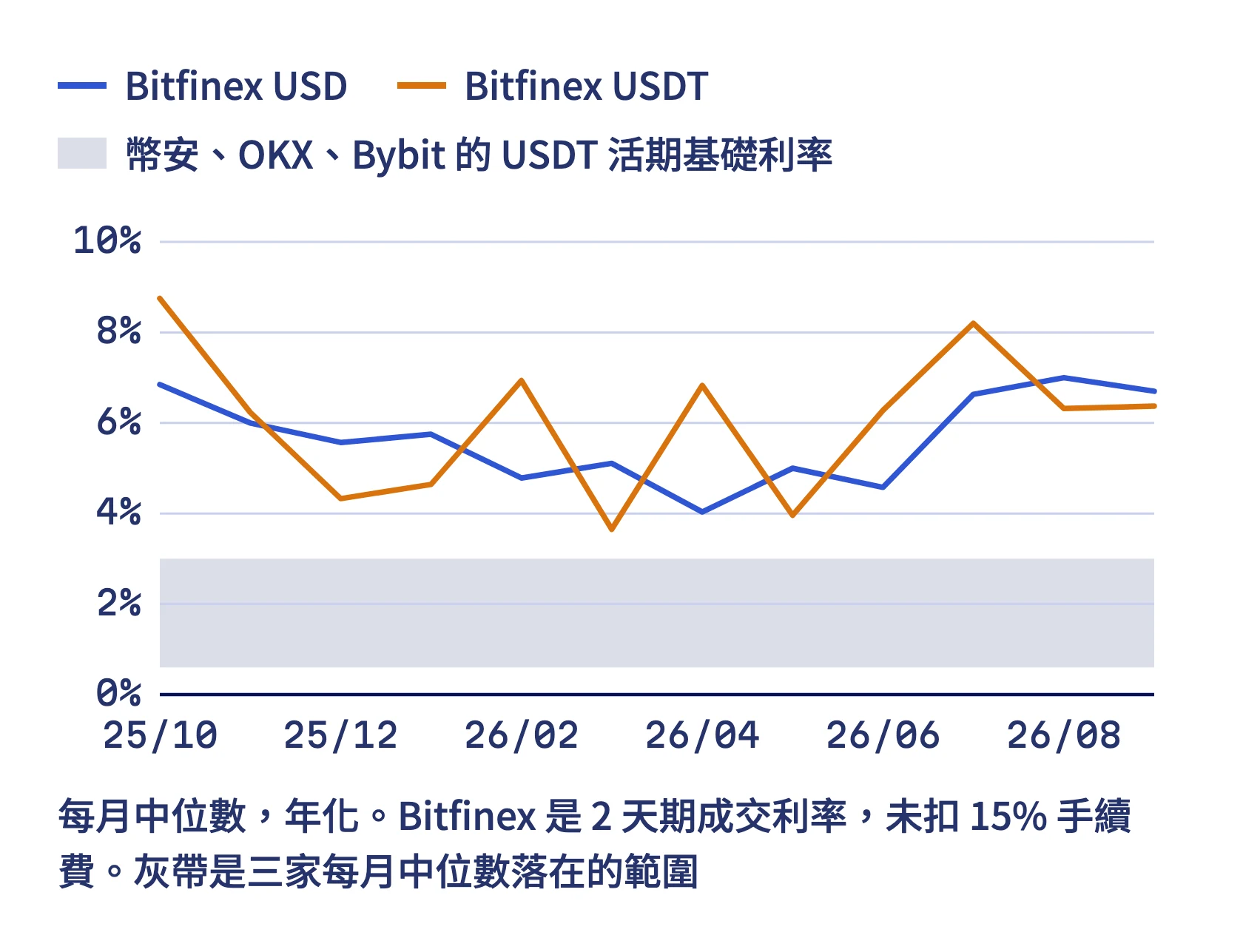 12 個月的每月中位數：Bitfinex USD 在 4.0% 到 7.0%，USDT 在 3.7% 到 8.8%，三家交易所的 USDT 活期基礎利率在 0.6% 到 3.0% 的灰帶裡