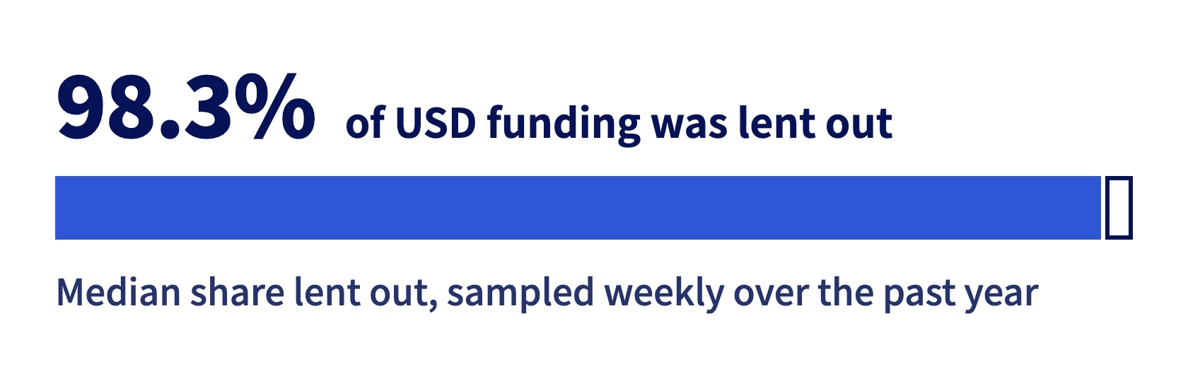 A median of 98.3% of USD funding was lent out