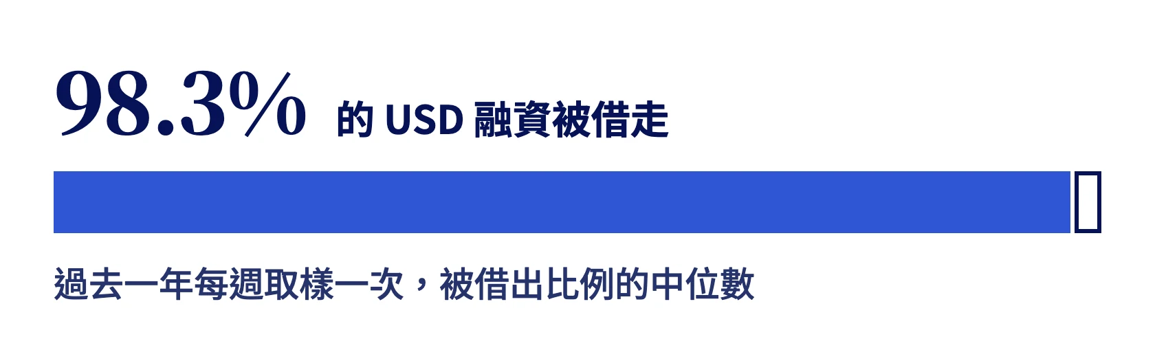 USD 融資被借出的比例中位數 98.3%