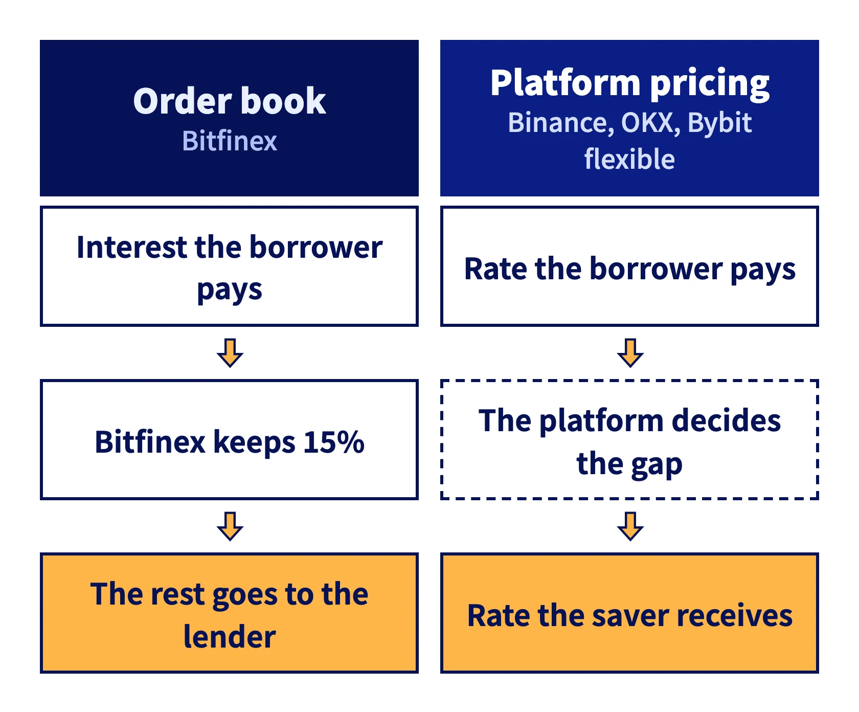 Order book: the lender gets what the borrower pays minus Bitfinex's 15%. Platform pricing: the platform decides the gap between the borrower's rate and the saver's rate