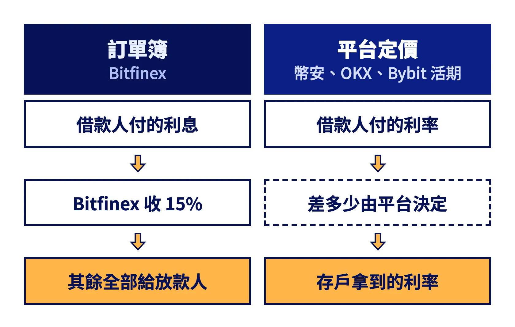 訂單簿：借款人付的利息扣掉 Bitfinex 的 15% 後全部給放款人。平台定價：借款人付的利率跟存戶拿到的利率差多少由平台決定