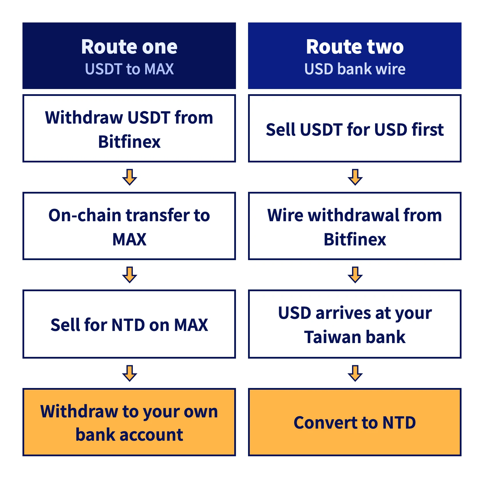 Two routes out: send USDT on-chain to MAX and sell it for NTD, or sell for USD on Bitfinex and wire it to your bank