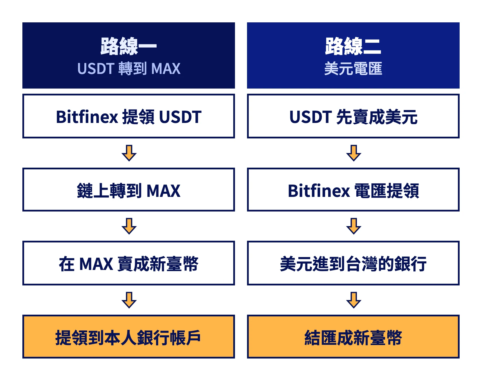 兩條出金路線：USDT 從鏈上轉到 MAX 賣成新臺幣，或在 Bitfinex 賣成美元後電匯回銀行