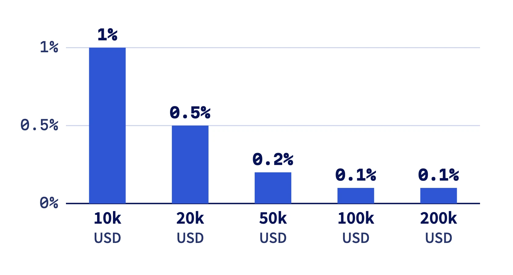 Wire fee as a share of the amount withdrawn: 1% at 10,000 USD, 0.5% at 20,000, 0.2% at 50,000 and 0.1% from 100,000