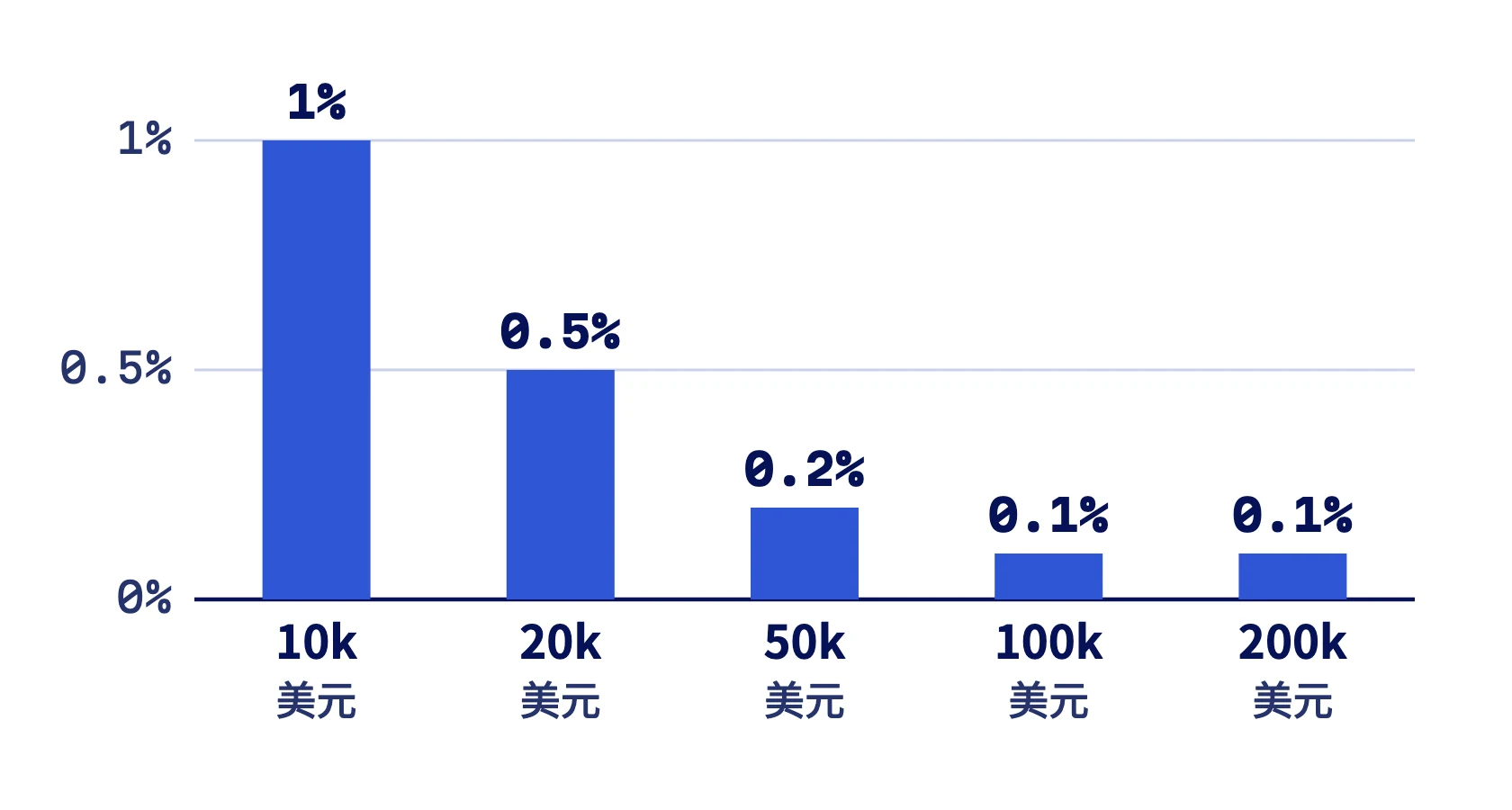 電匯手續費佔提領金額的比例：10,000 美元是 1%，20,000 美元 0.5%，50,000 美元 0.2%，100,000 美元以上 0.1%